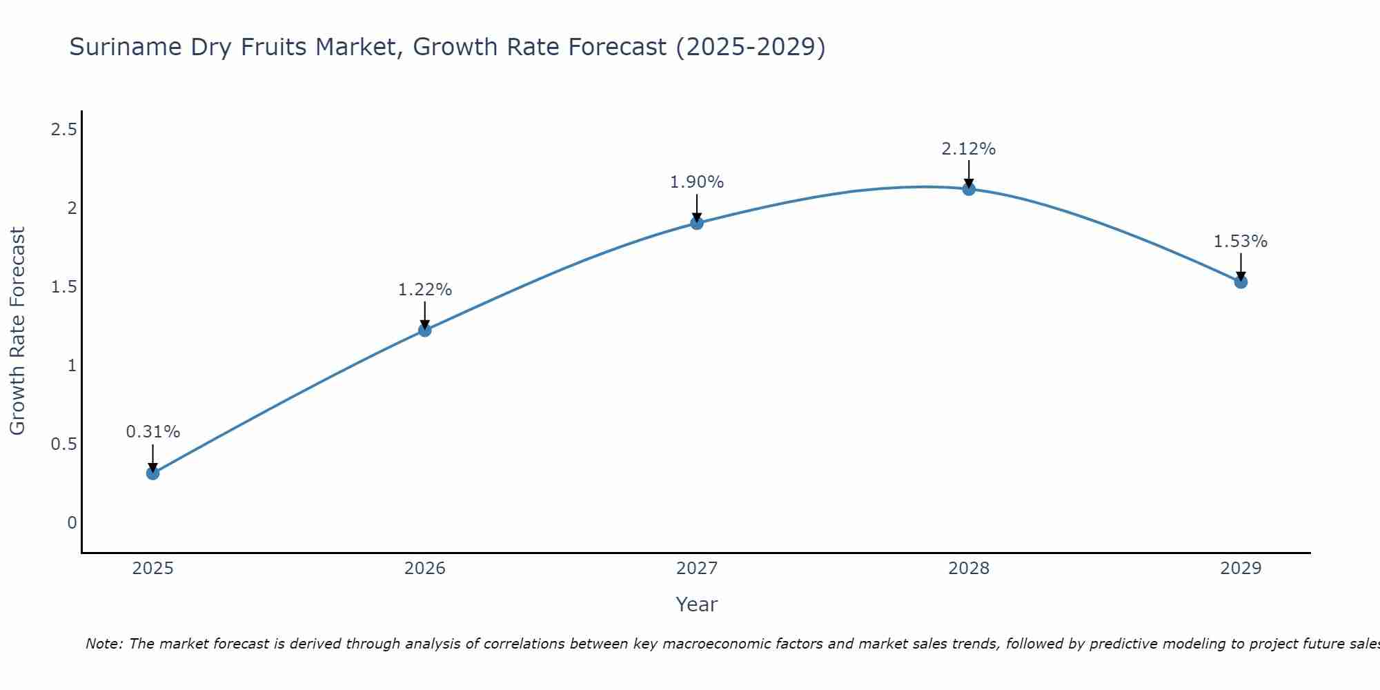Suriname Dry Fruits Market Growth Rate