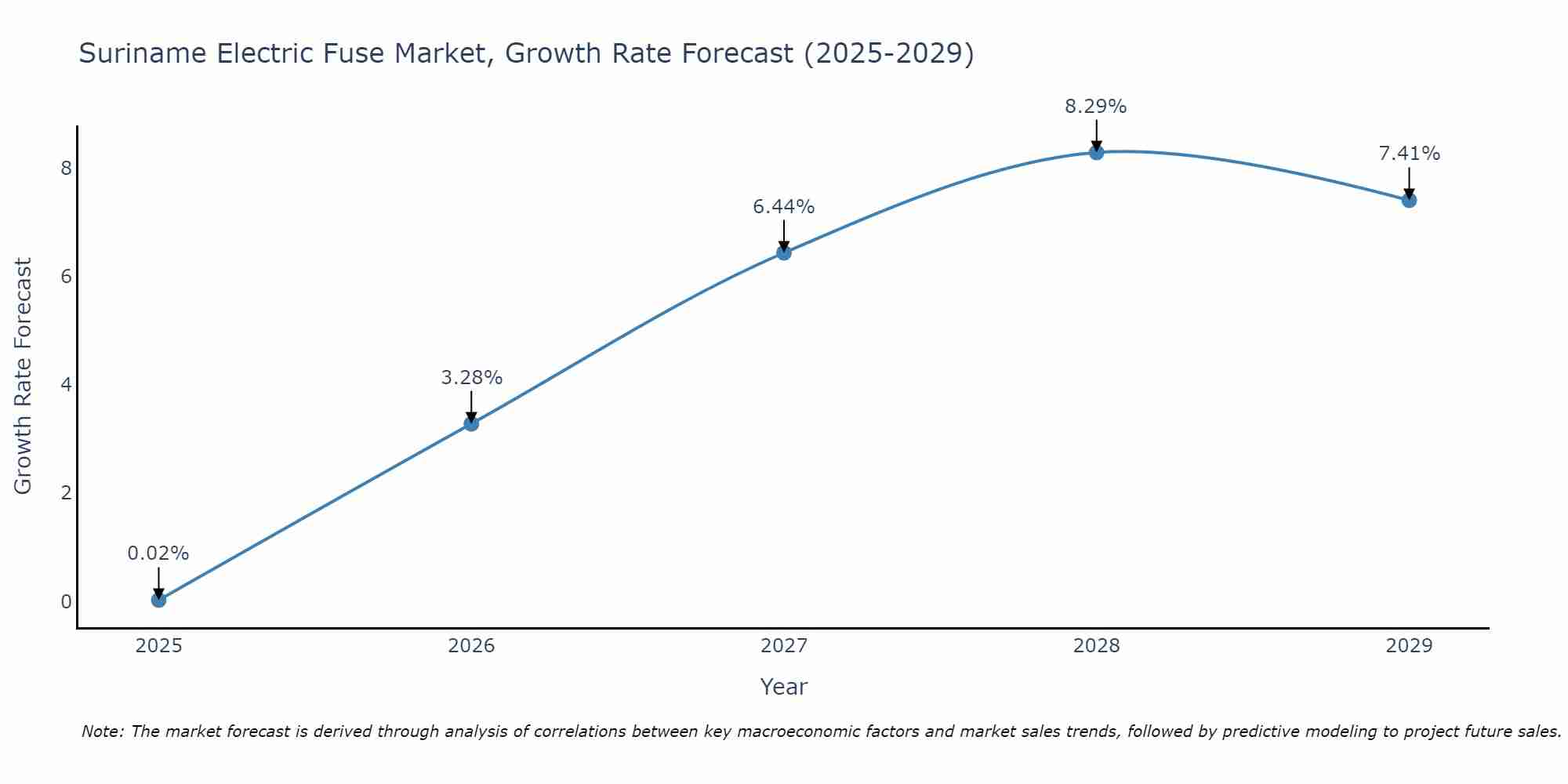 Suriname Electric Fuse Market Growth Rate