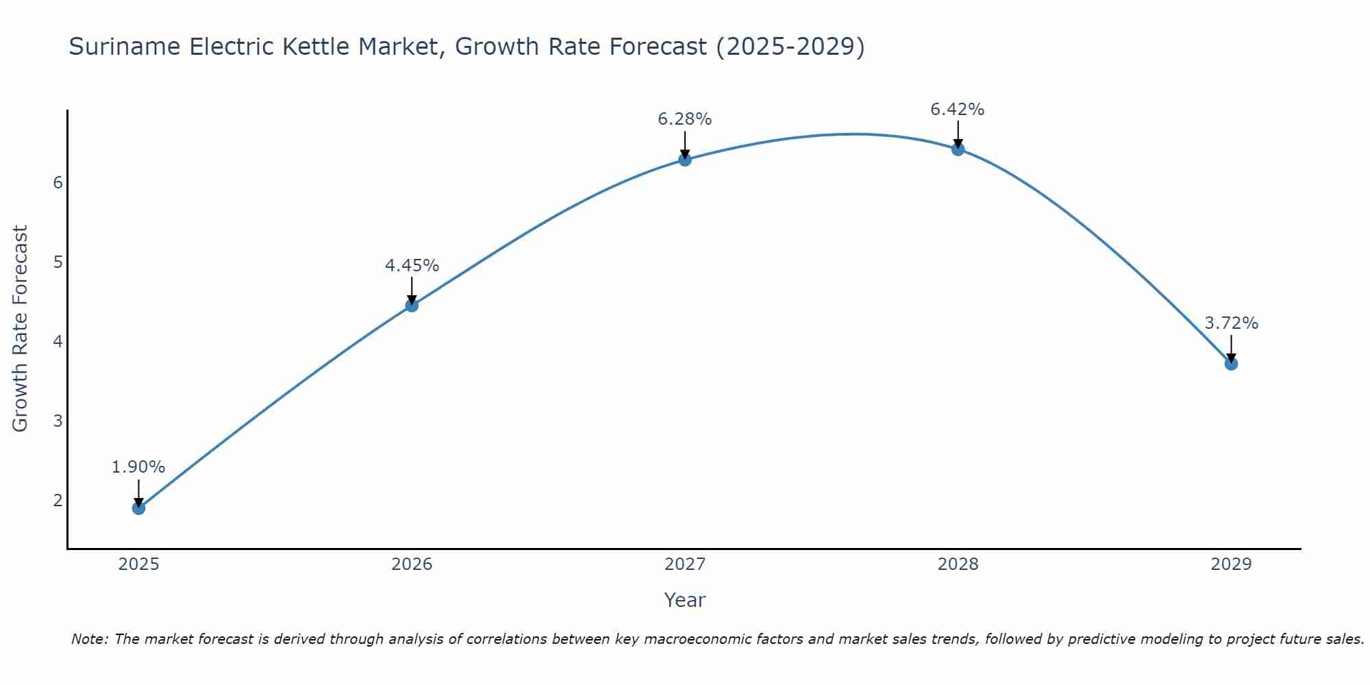 Suriname Electric Kettle Market Size Growth Rate