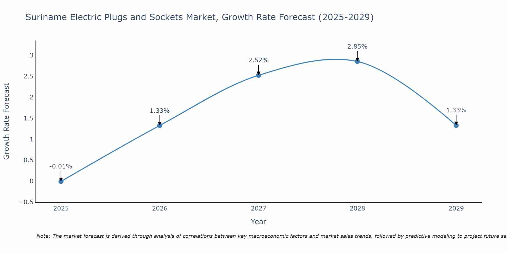 Suriname Electric Plugs and Sockets Market Growth Rate