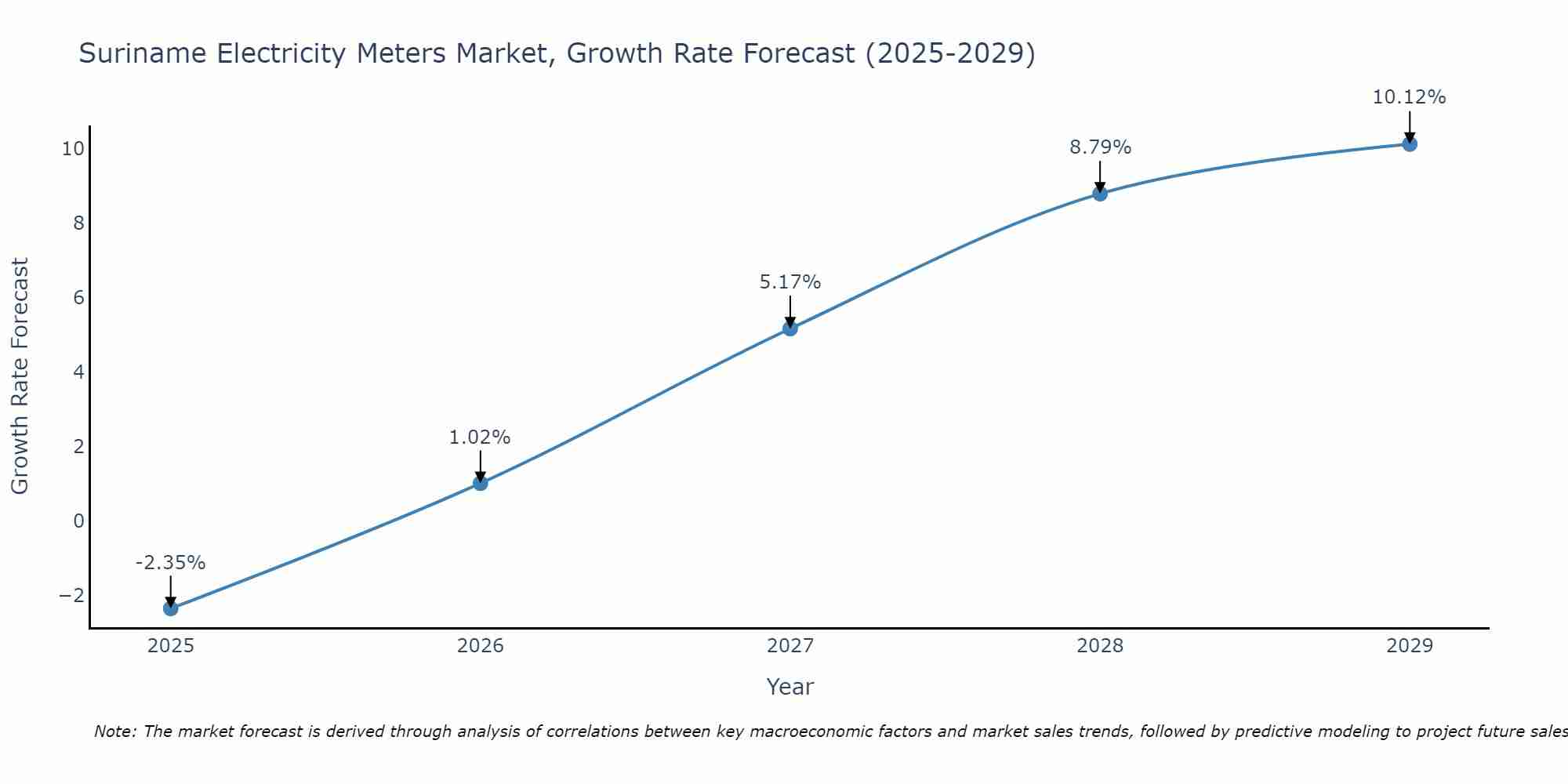 Suriname Electricity Meters Market Growth Rate