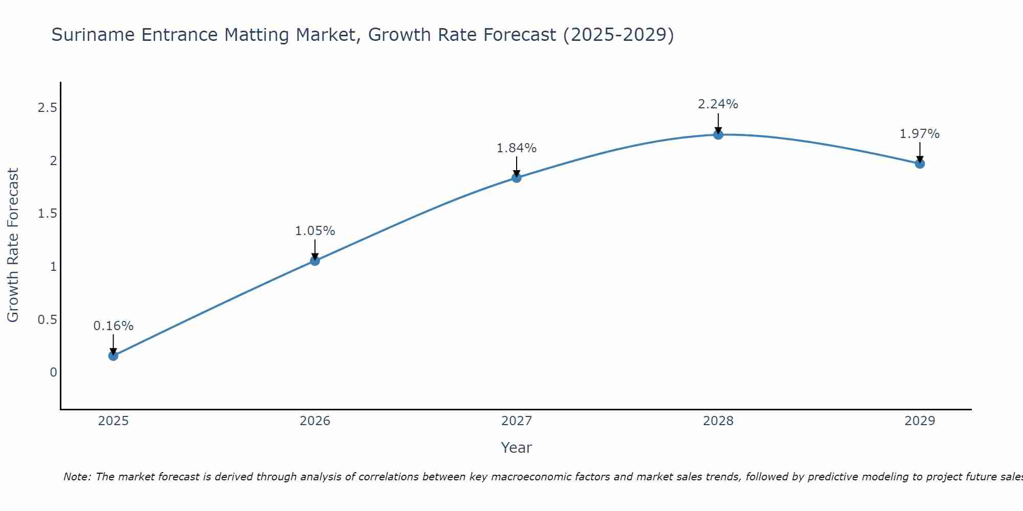 Suriname Entrance Matting Market Growth Rate