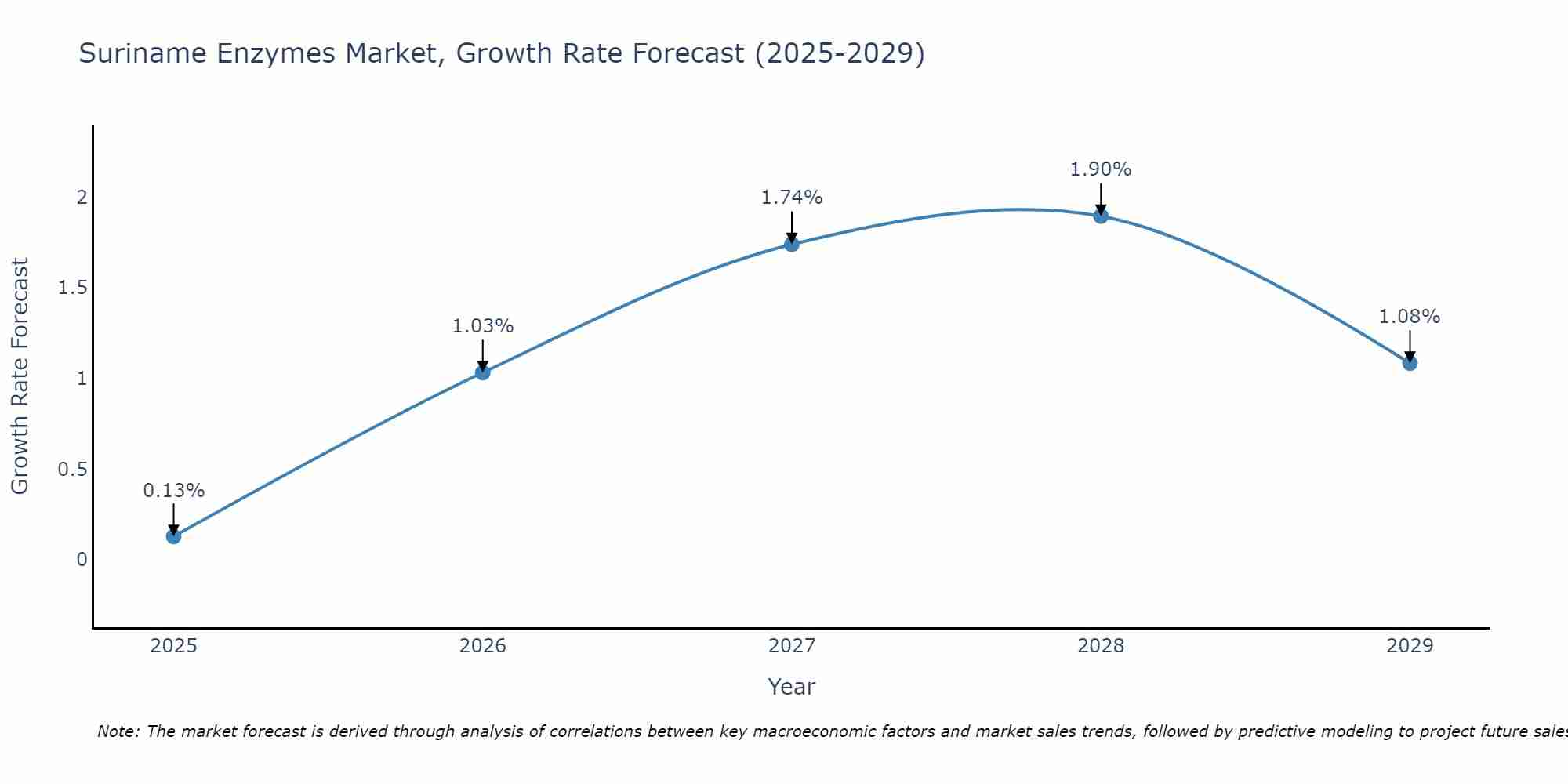 Suriname Enzymes Market Growth Rate