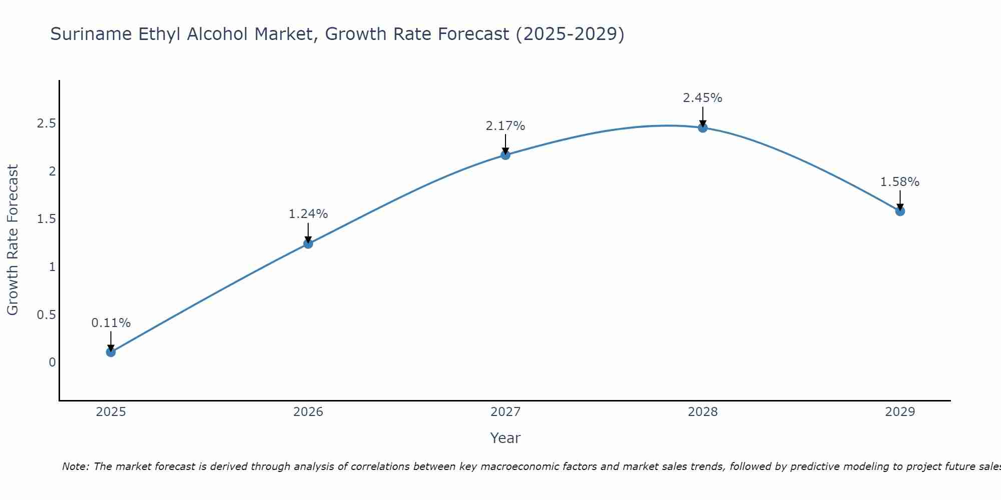 Suriname Ethyl Alcohol Market Growth Rate