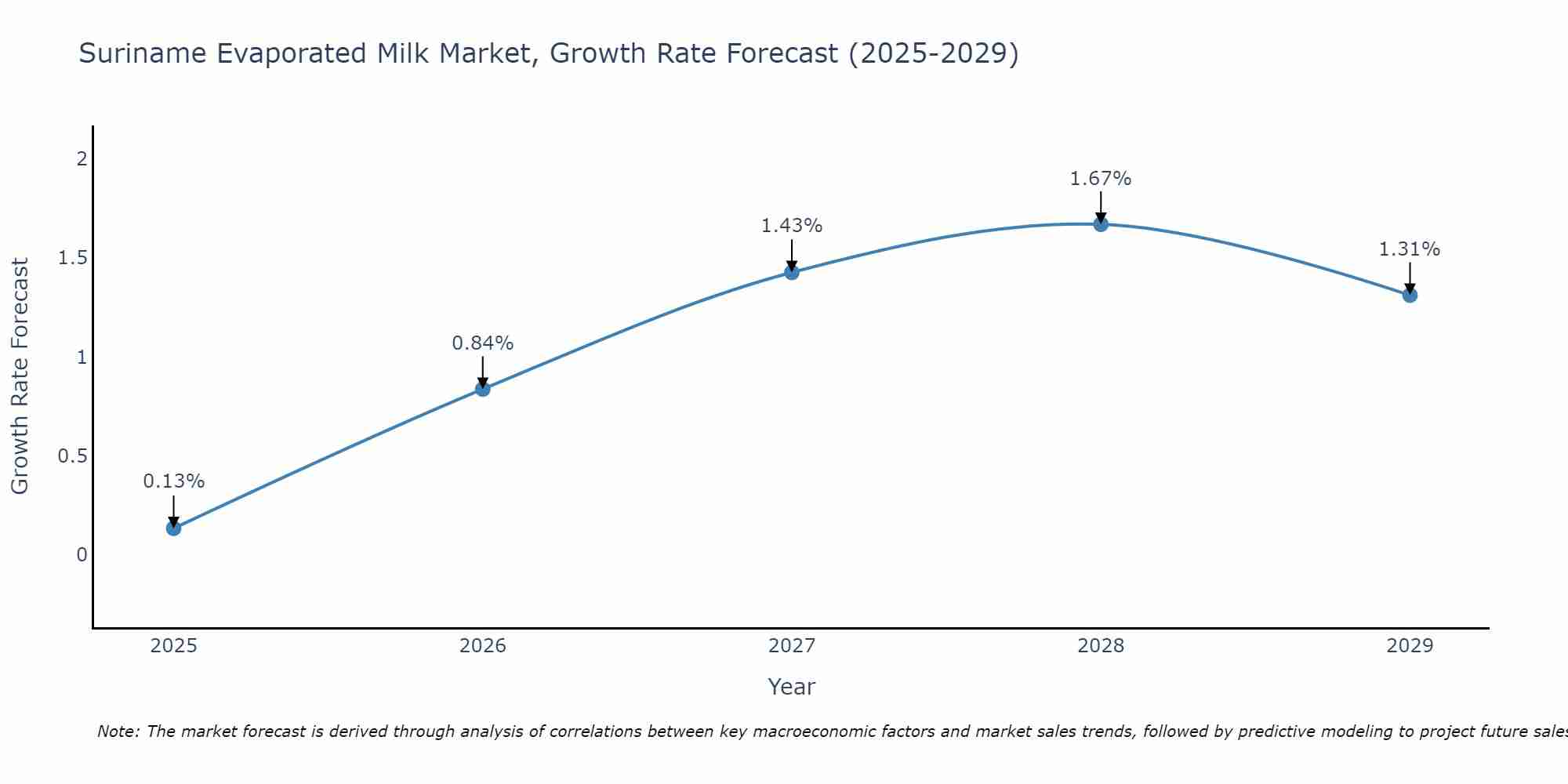 Suriname Evaporated Milk Market Growth Rate