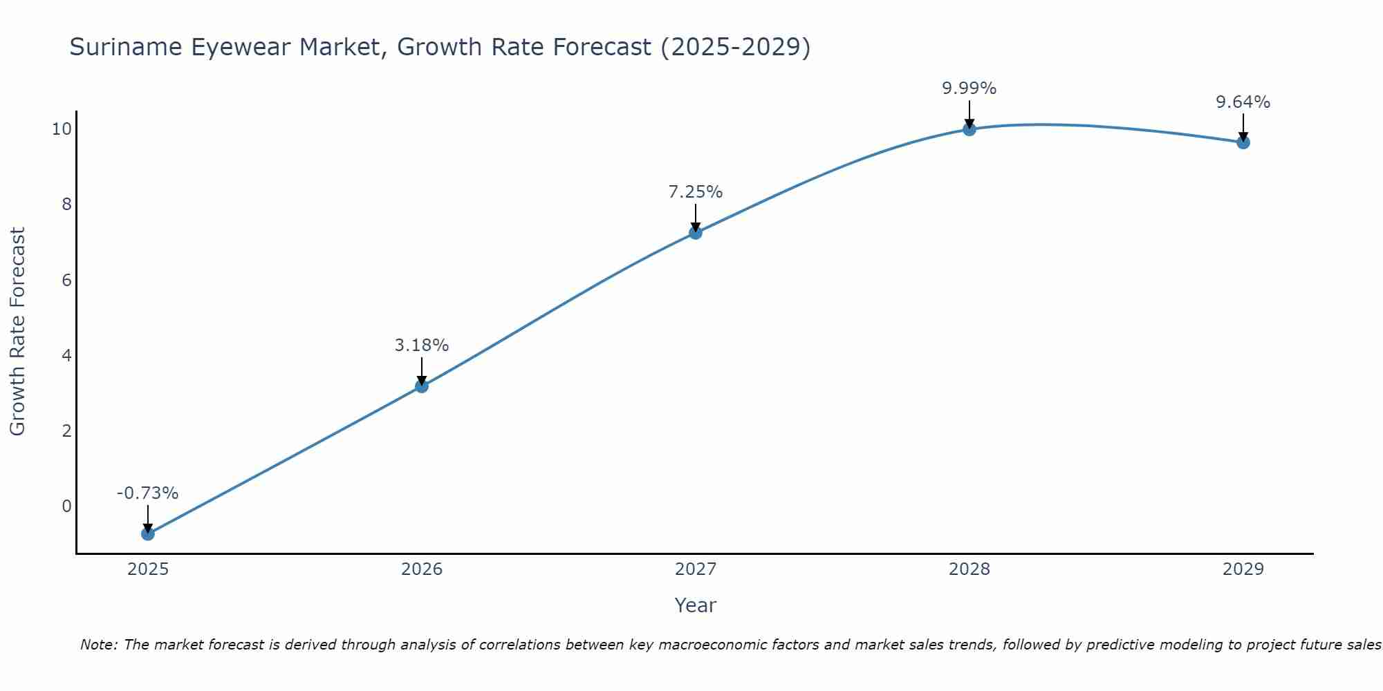Suriname Eyewear Market Size Growth Rate