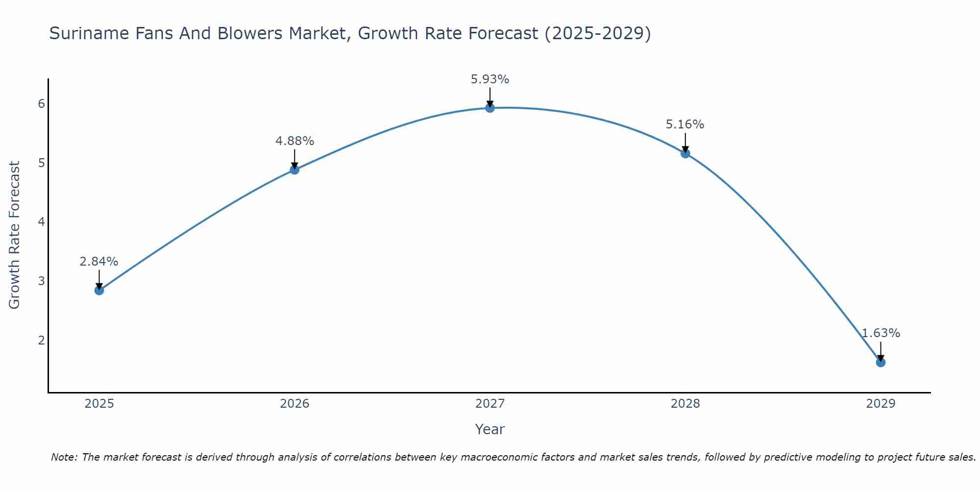 Suriname Fans And Blowers Market Growth Rate