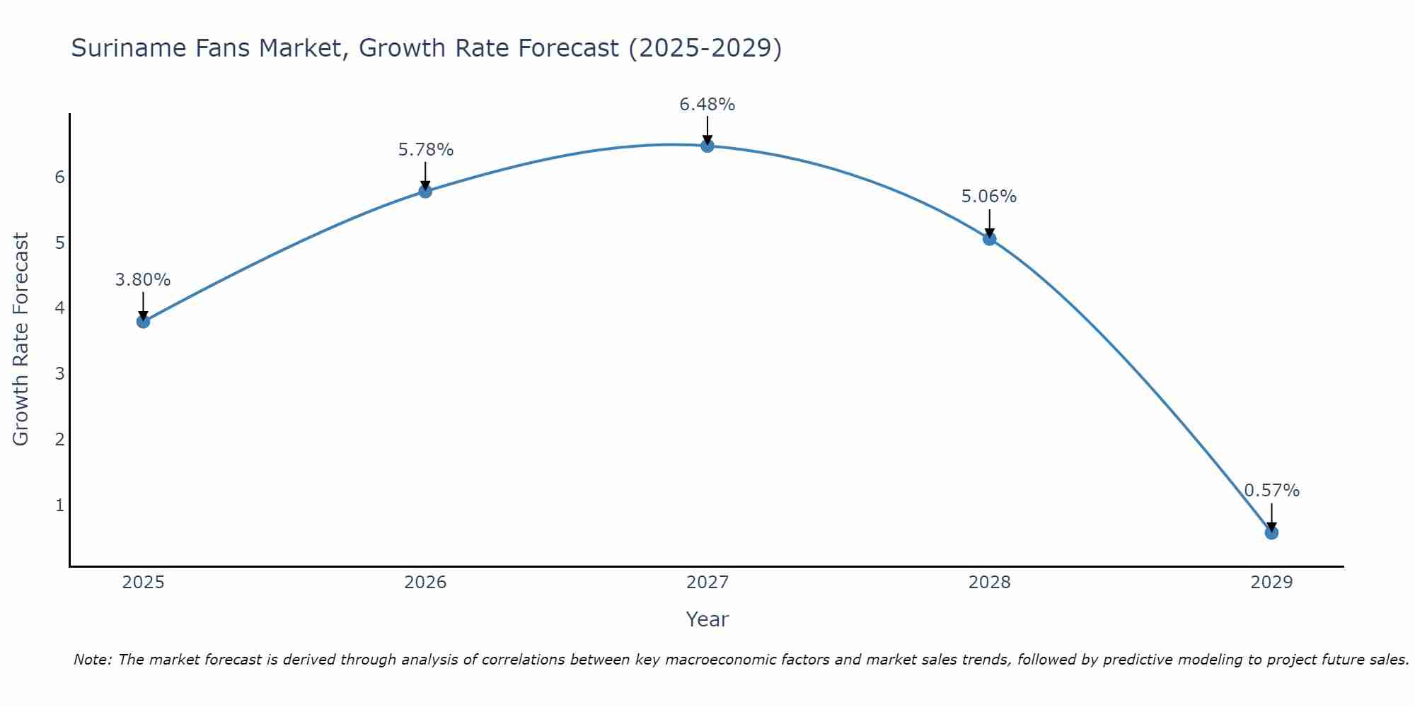 Suriname Fans Market Growth Rate