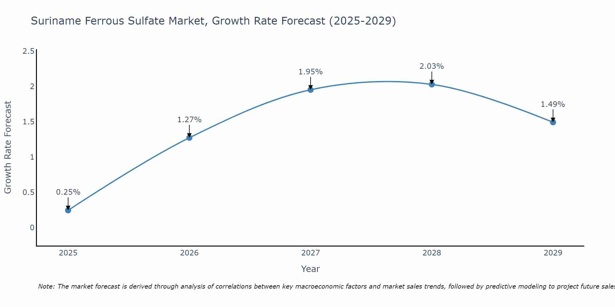 Suriname Ferrous Sulfate Market Growth Rate