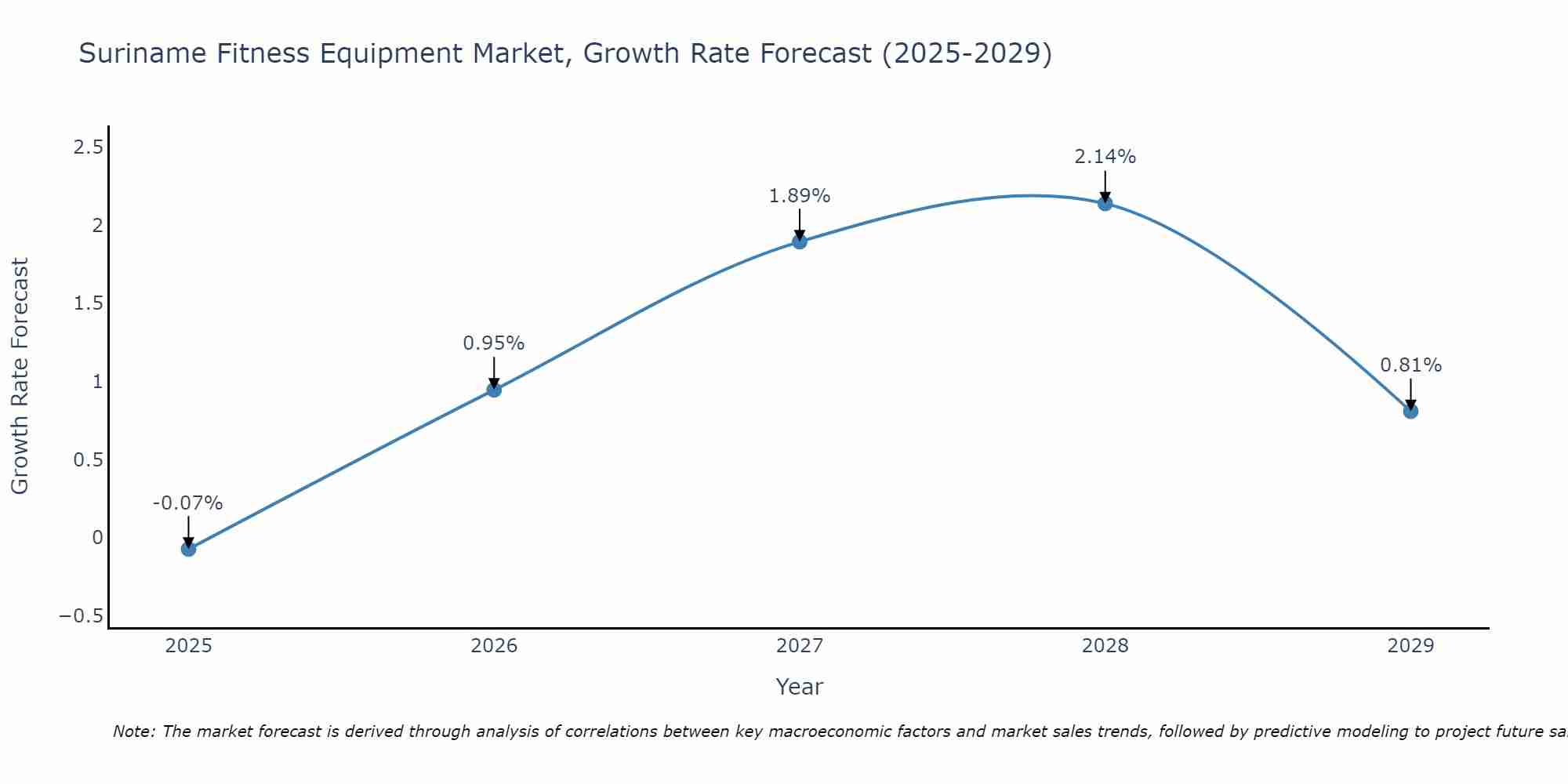 Suriname Fitness Equipment Market Growth Rate