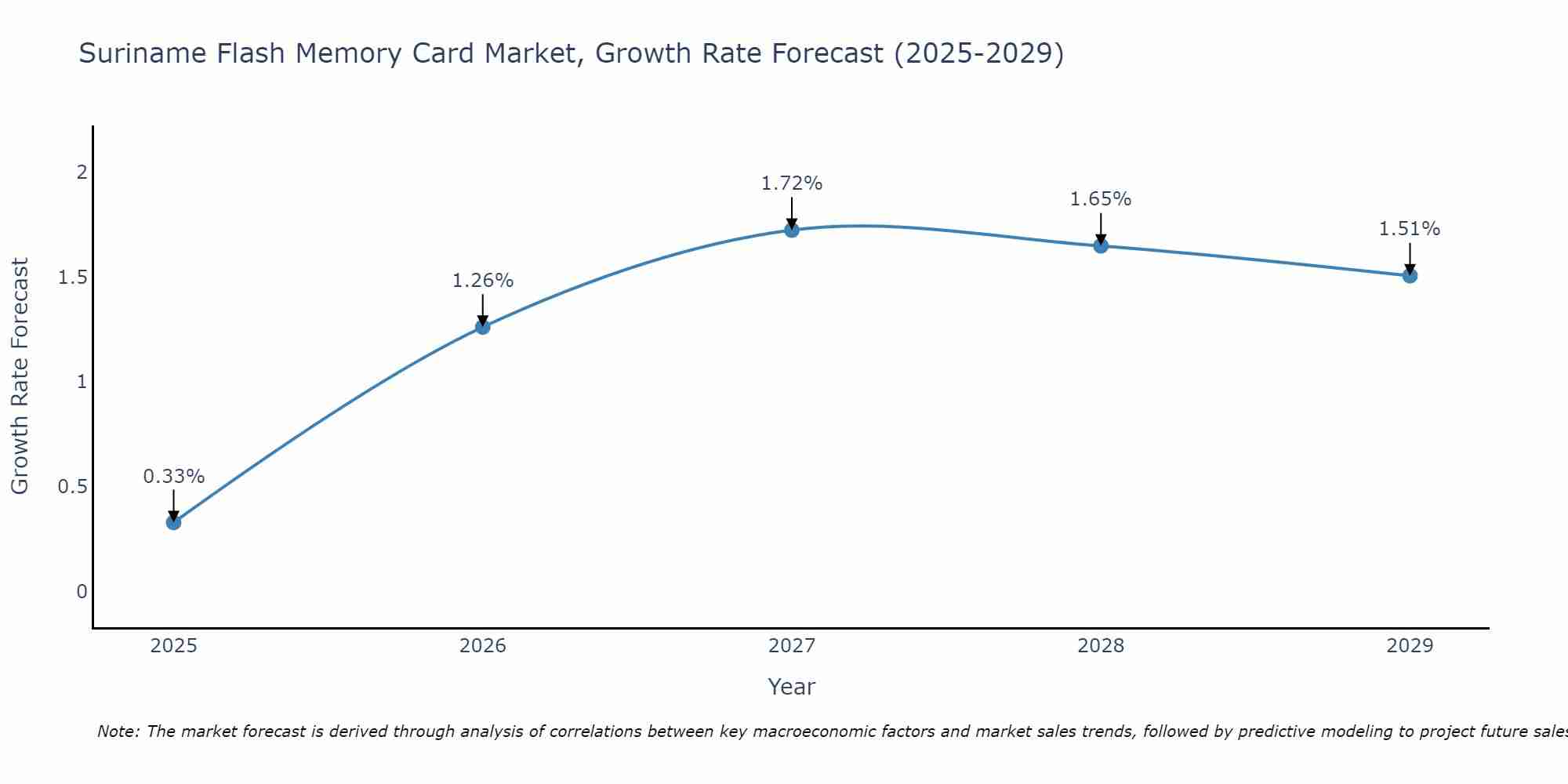 Suriname Flash Memory Card Market Growth Rate