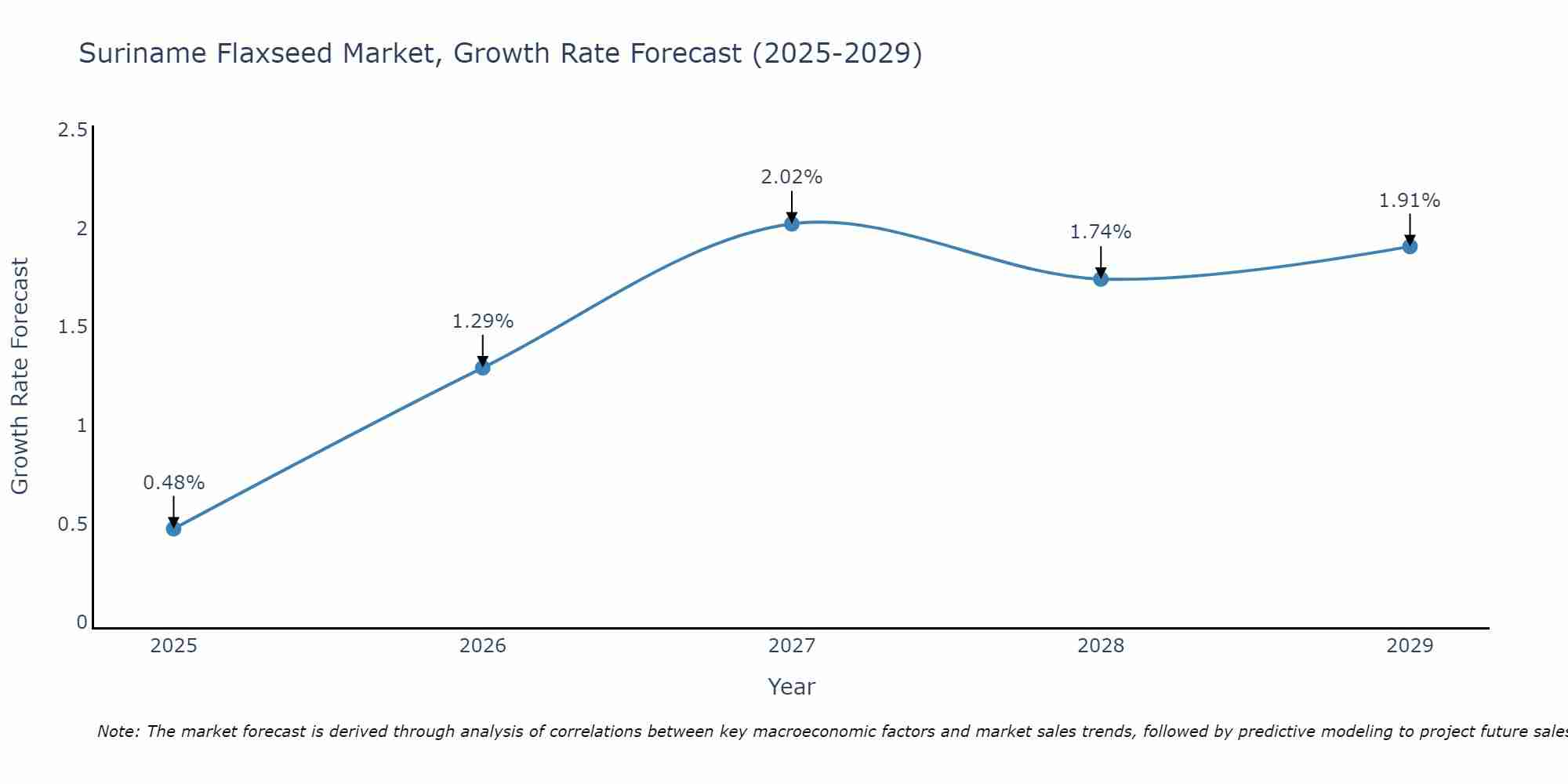 Suriname Flaxseed Market Growth Rate