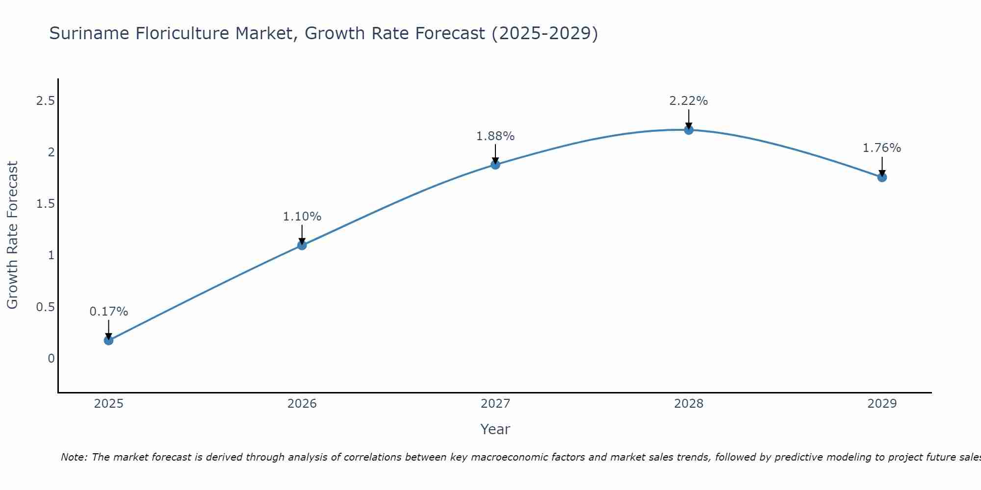 Suriname Floriculture Market Growth Rate