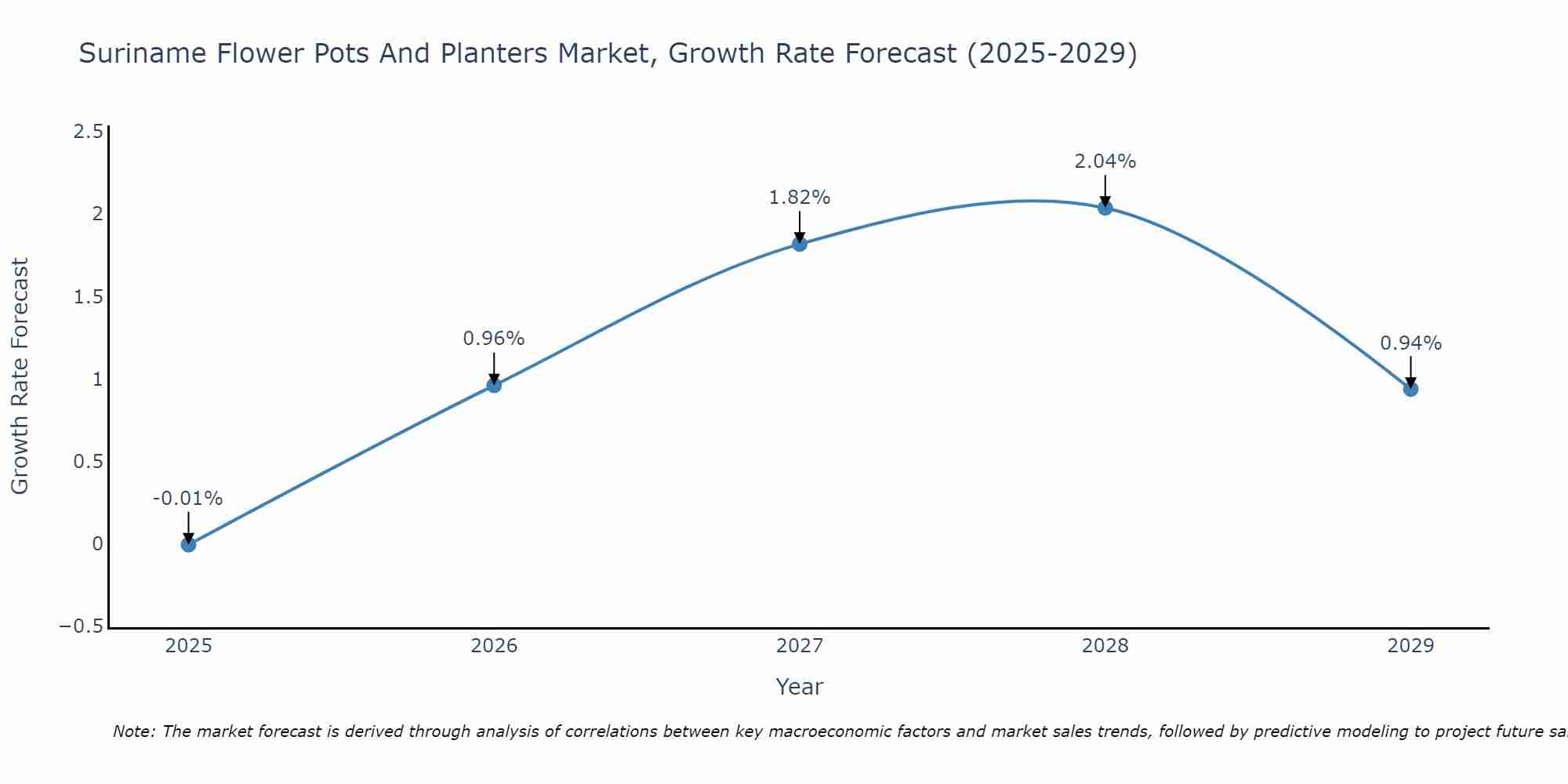 Suriname Flower Pots And Planters Market Growth Rate