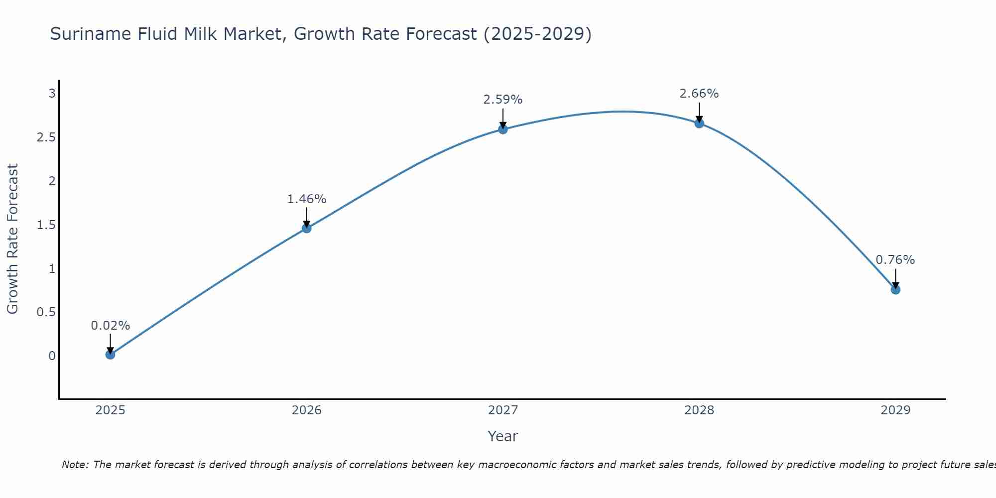 Suriname Fluid Milk Market Size Growth Rate