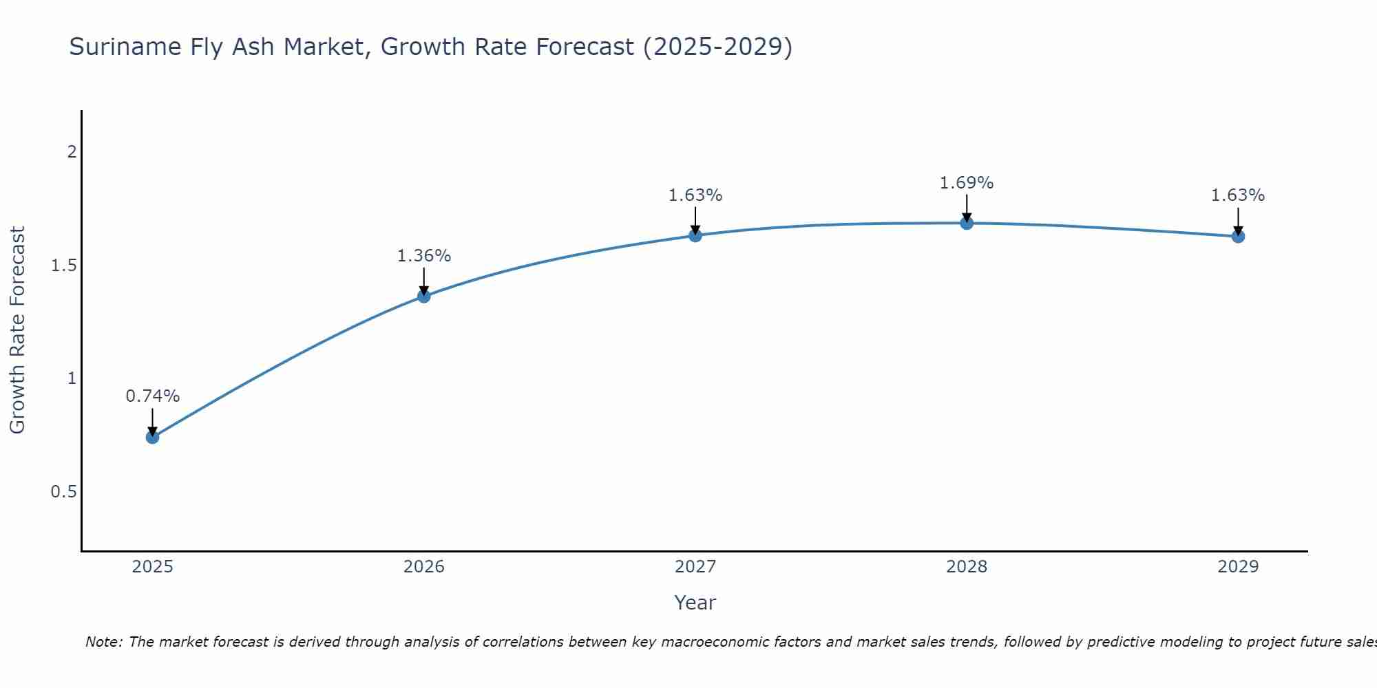 Suriname Fly Ash Market Growth Rate