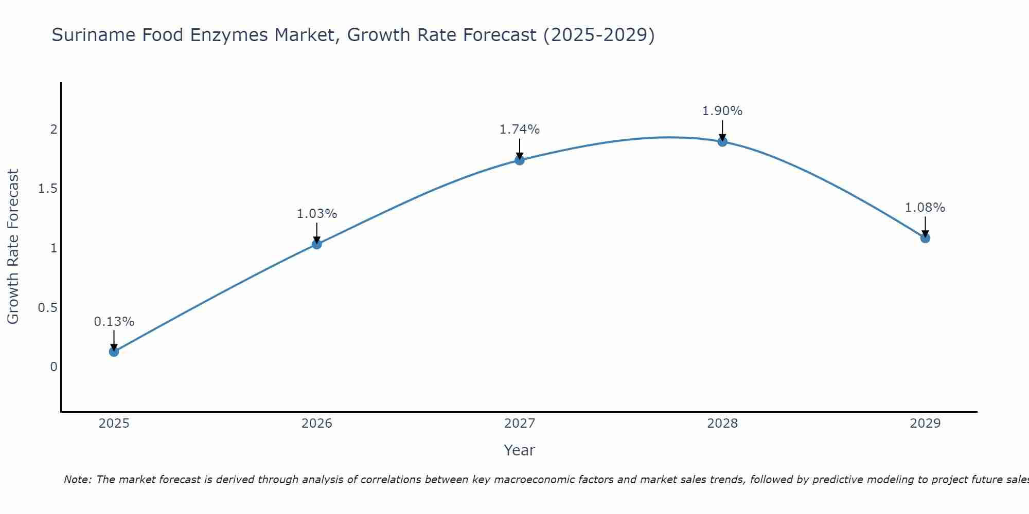 Suriname Food Enzymes Market Growth Rate