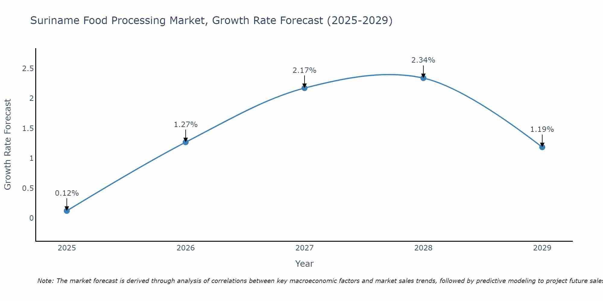 Suriname Food Processing Market Growth Rate