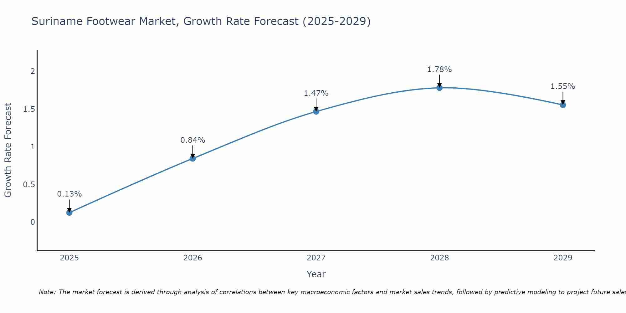 Suriname Footwear Market Size Growth Rate