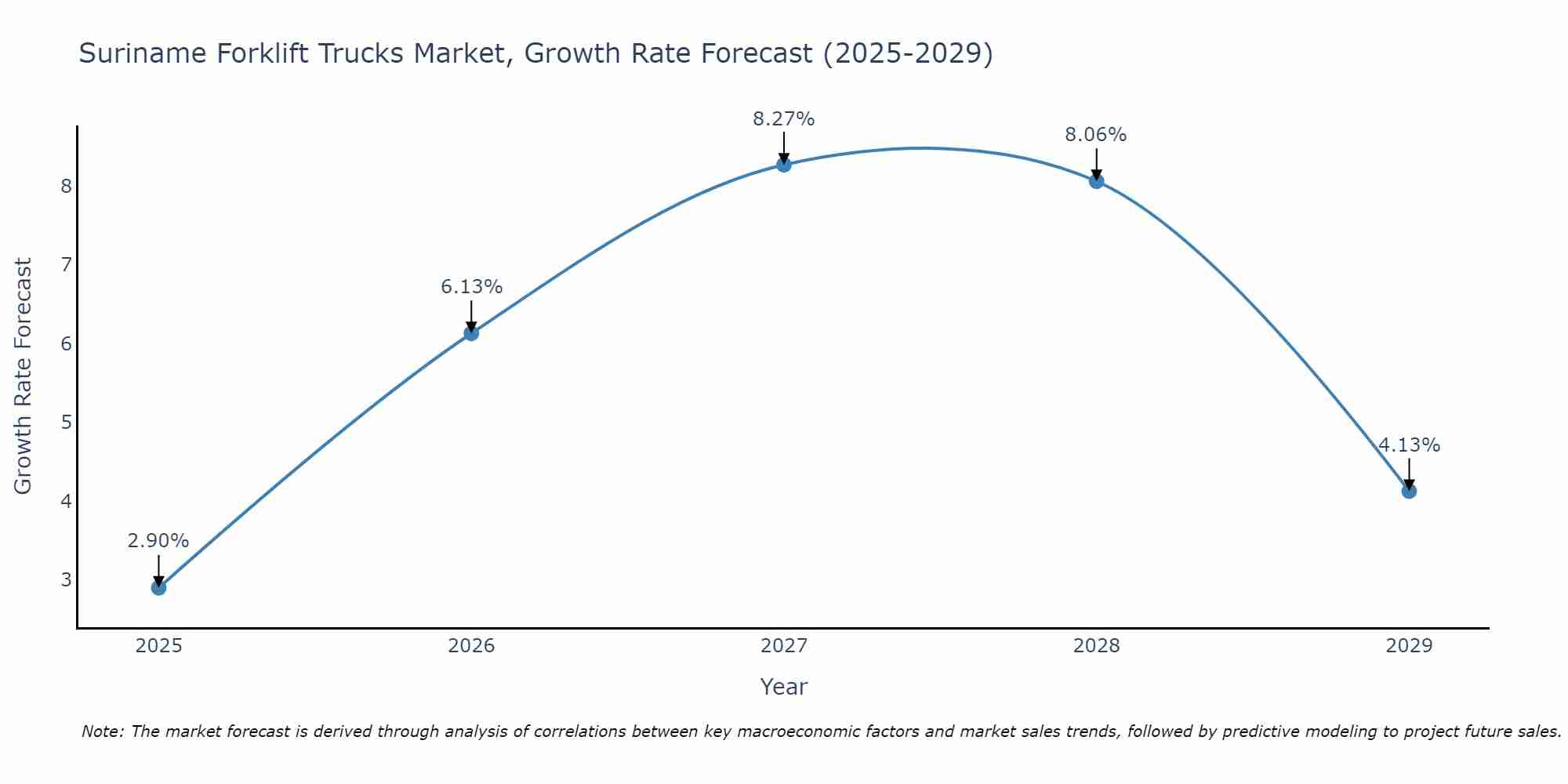 Suriname Forklift Trucks Market Size Growth Rate