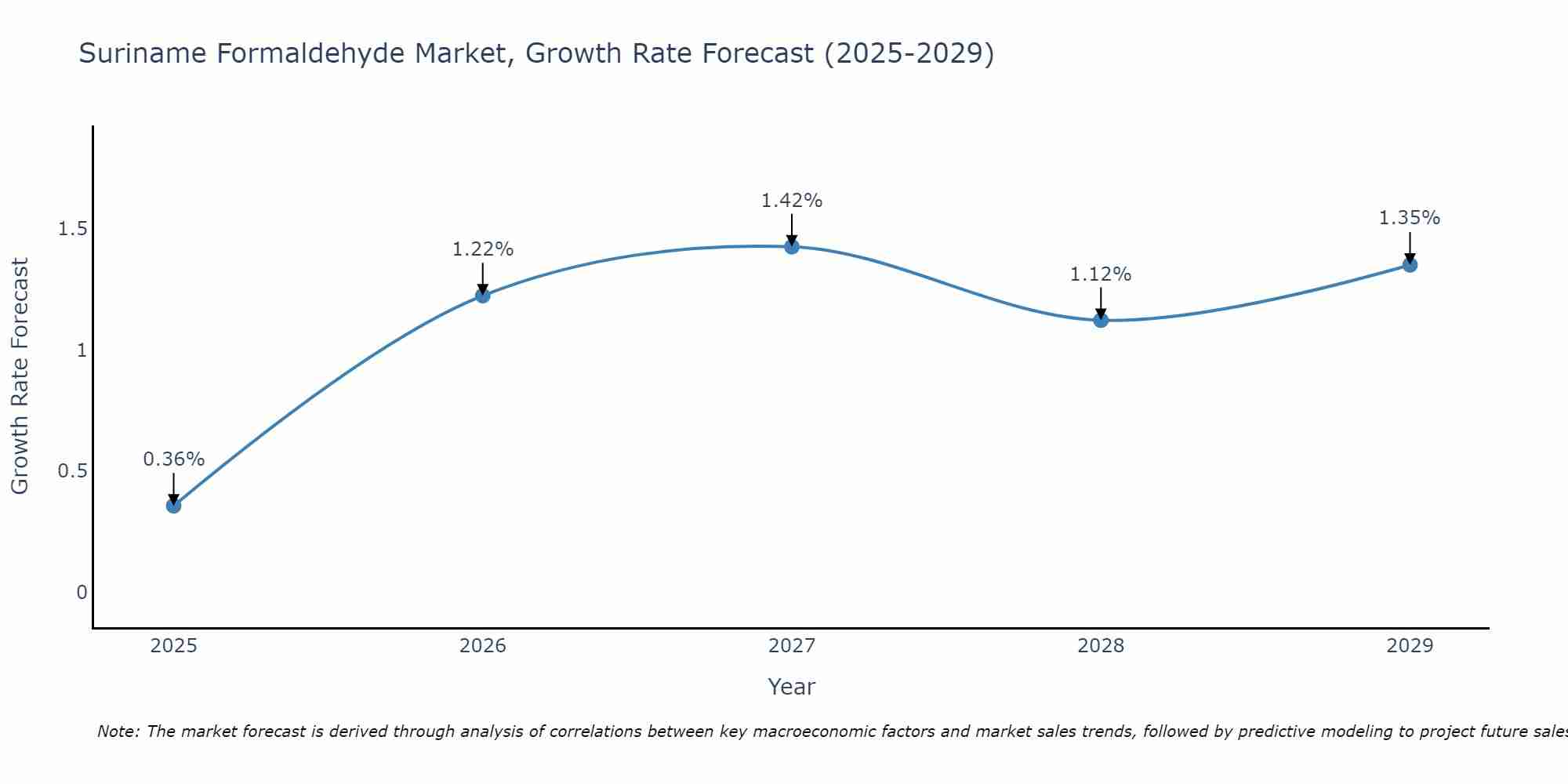 Suriname Formaldehyde Market Growth Rate