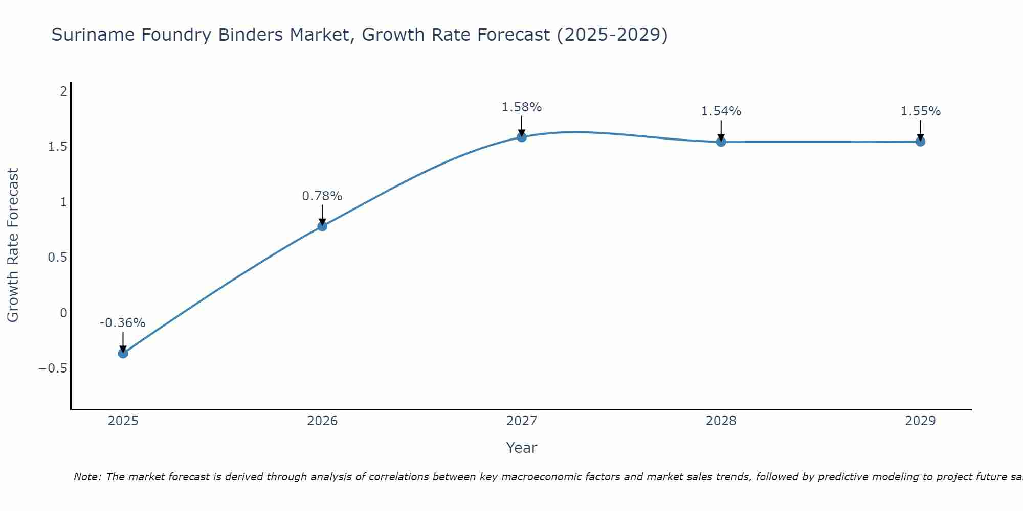 Suriname Foundry Binders Market Growth Rate