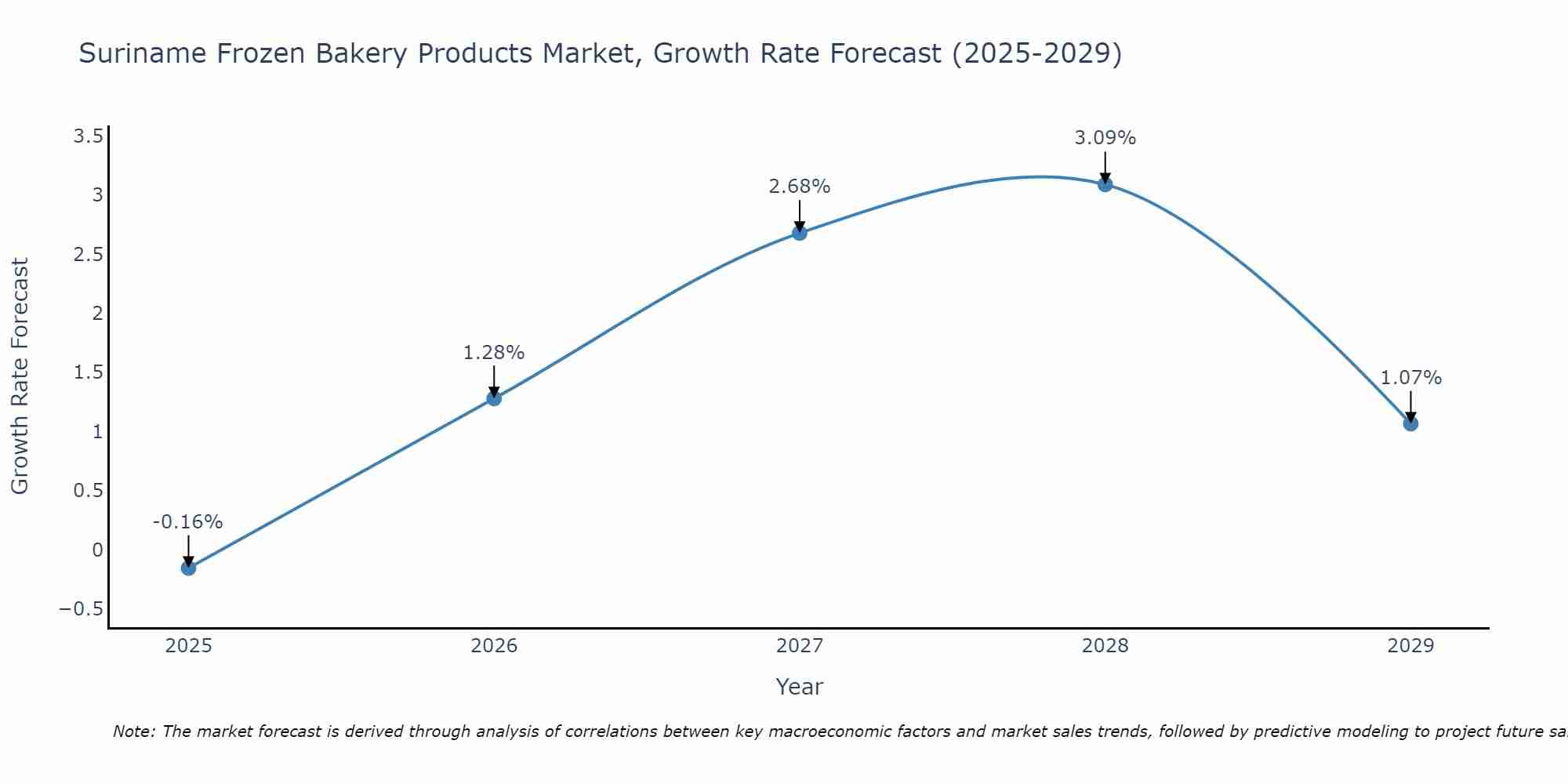 Suriname Frozen Bakery Products Market Growth Rate