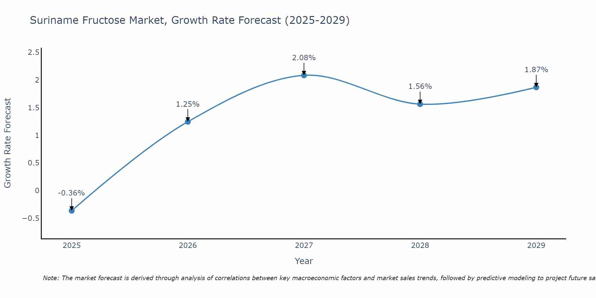 Suriname Fructose Market Growth Rate