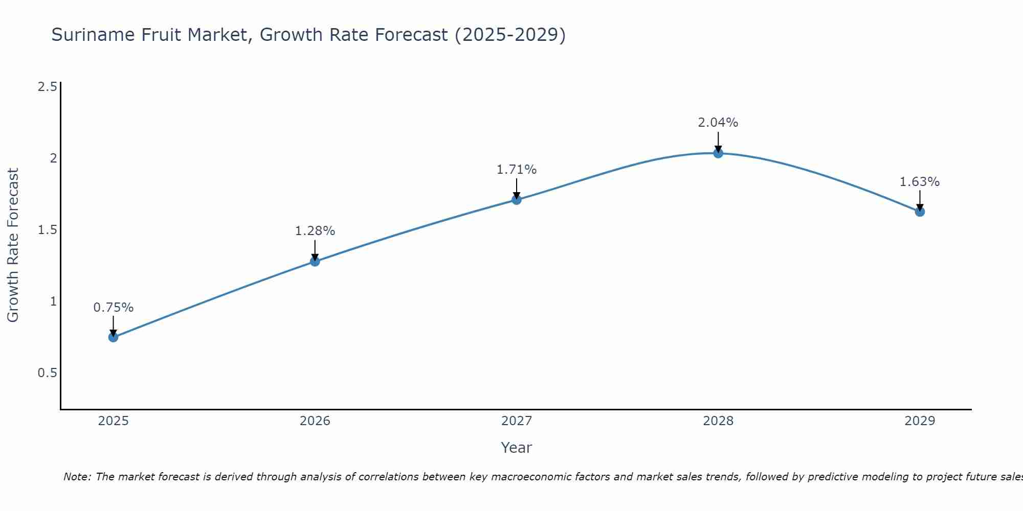 Suriname Fruit Market Growth Rate