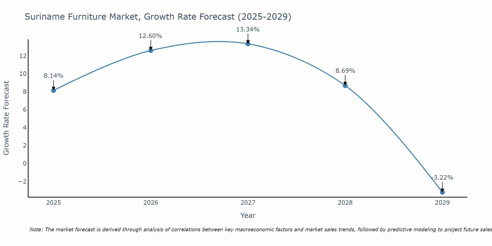 Suriname Furniture Market Size Growth Rate