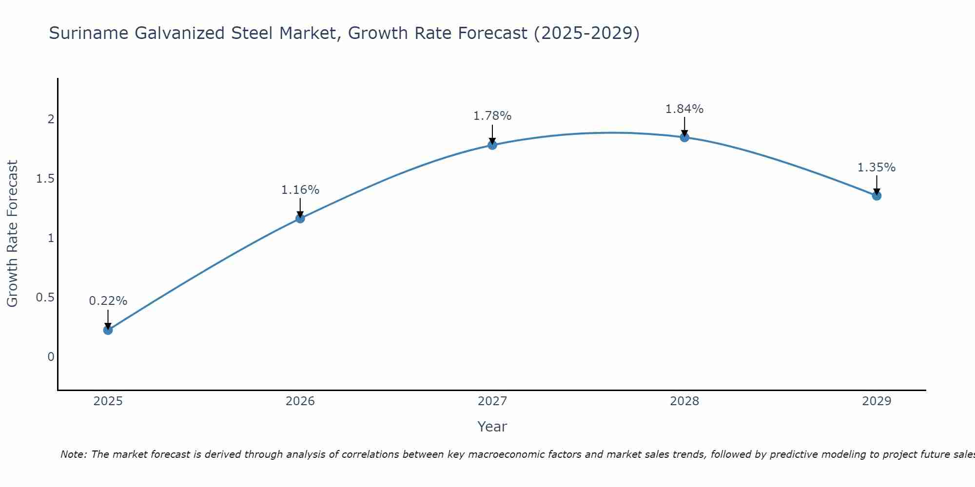 Suriname Galvanized Steel Market Growth Rate