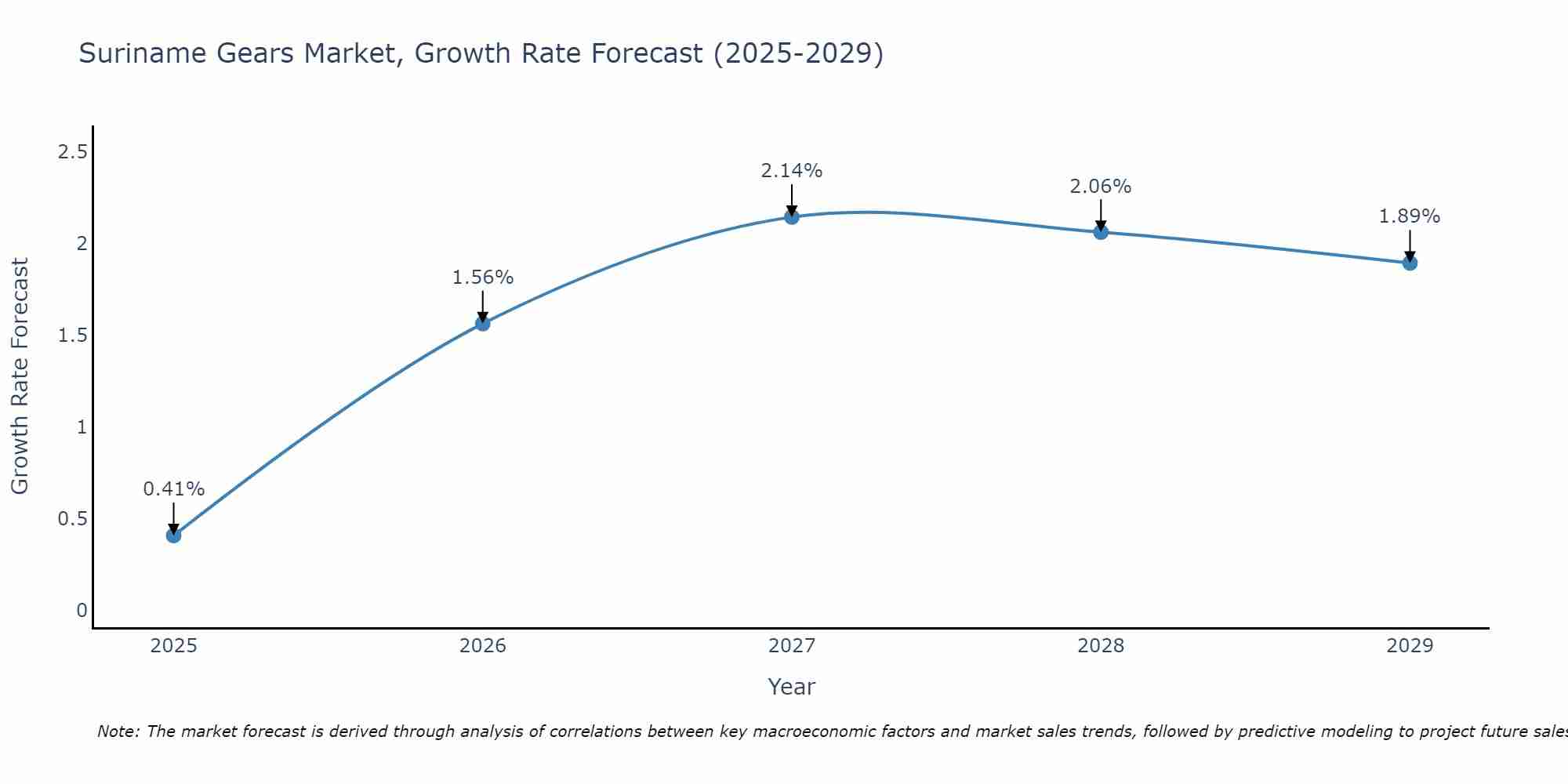 Suriname Gears Market Growth Rate