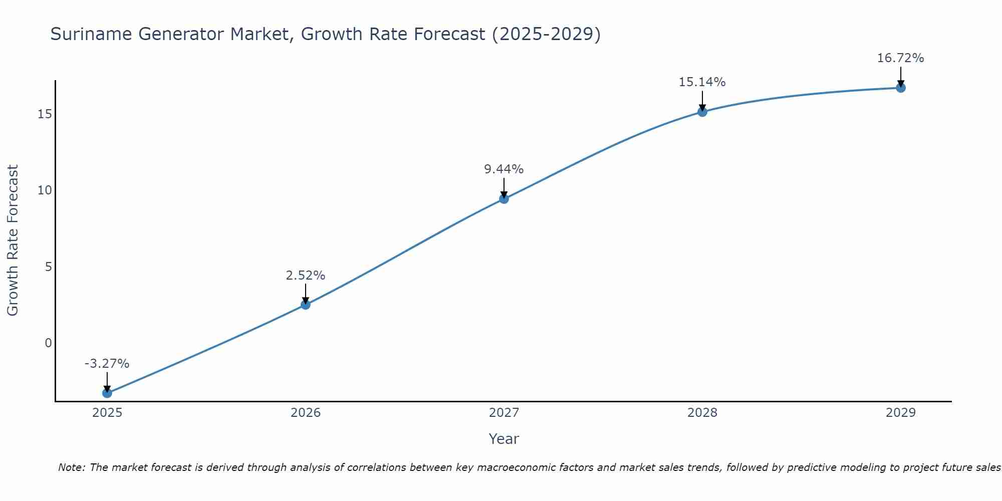 Suriname Generator Market Growth Rate