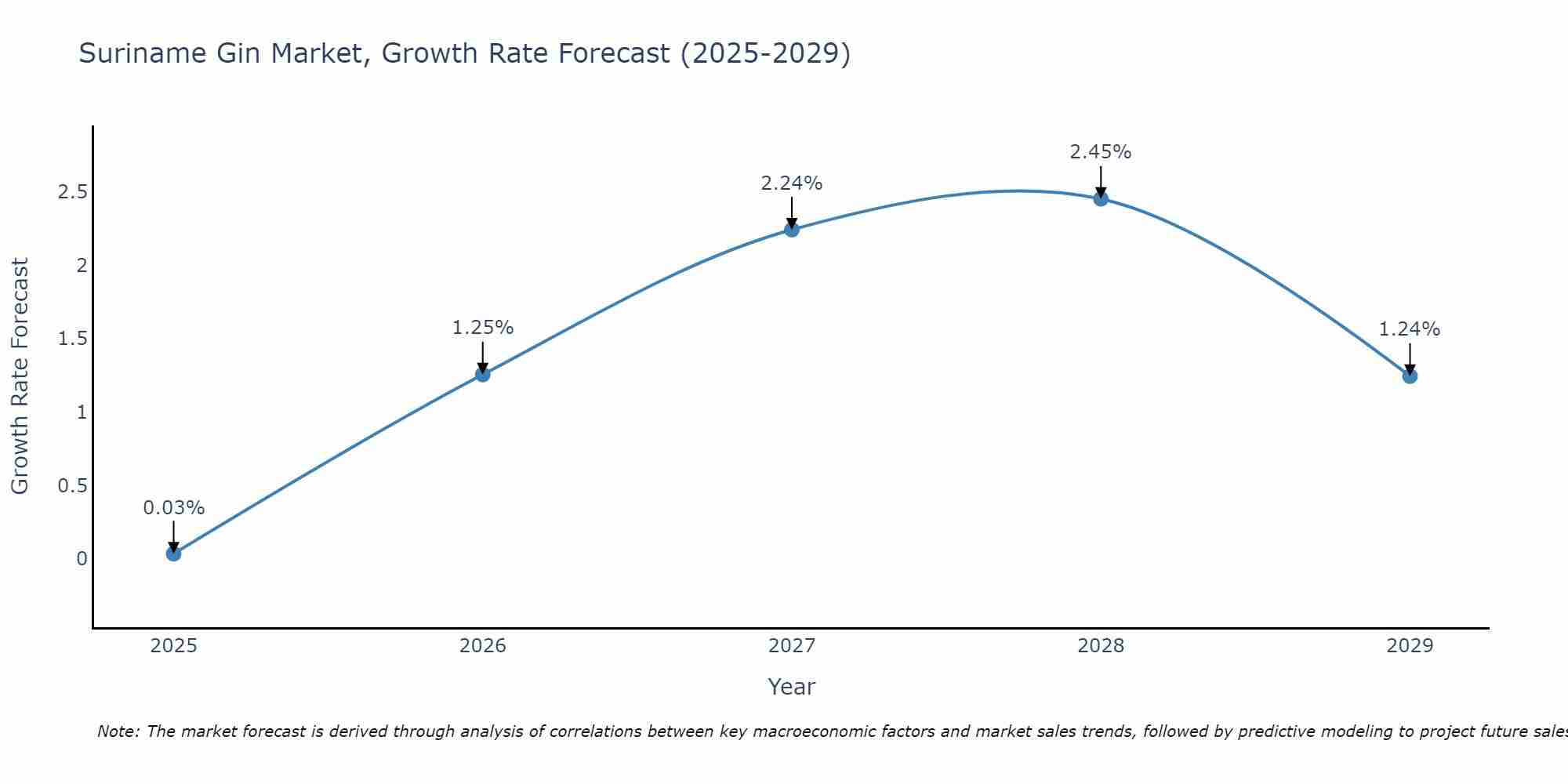 Suriname Gin Market Growth Rate