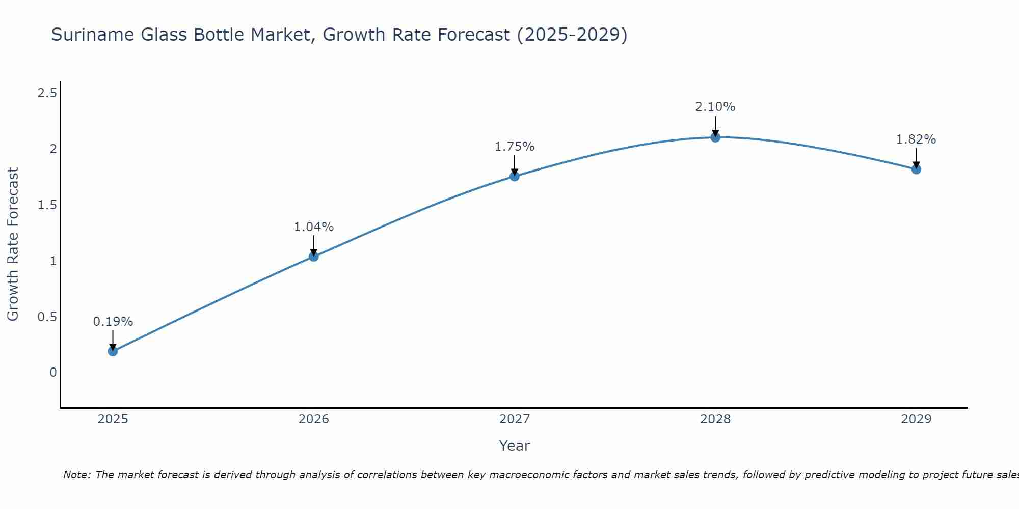 Suriname Glass Bottle Market Growth Rate