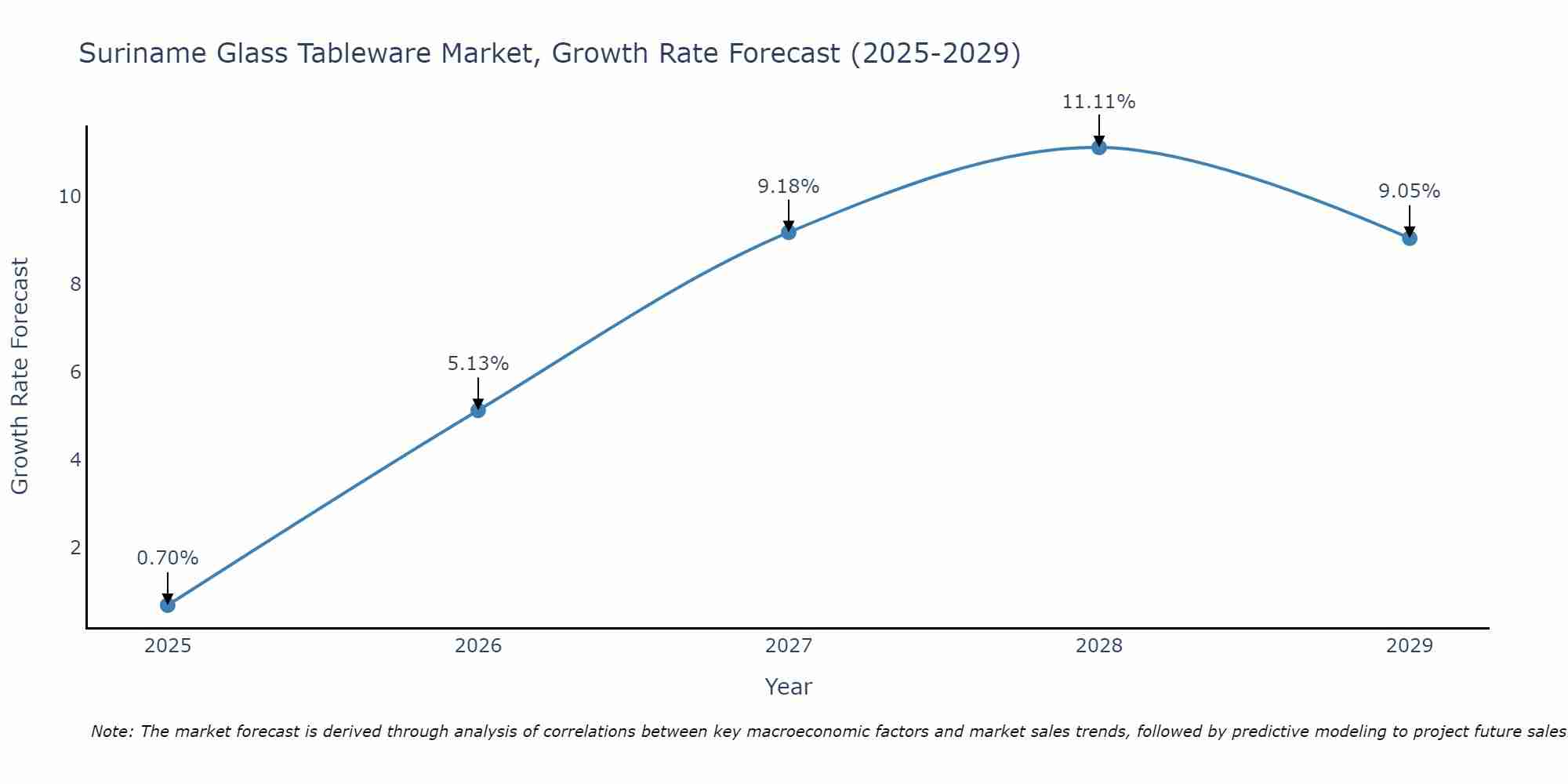 Suriname Glass Tableware Market Growth Rate