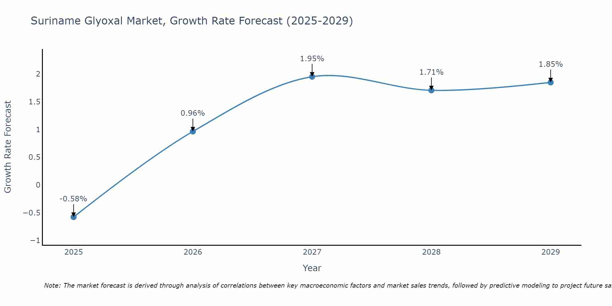 Suriname Glyoxal Market Growth Rate