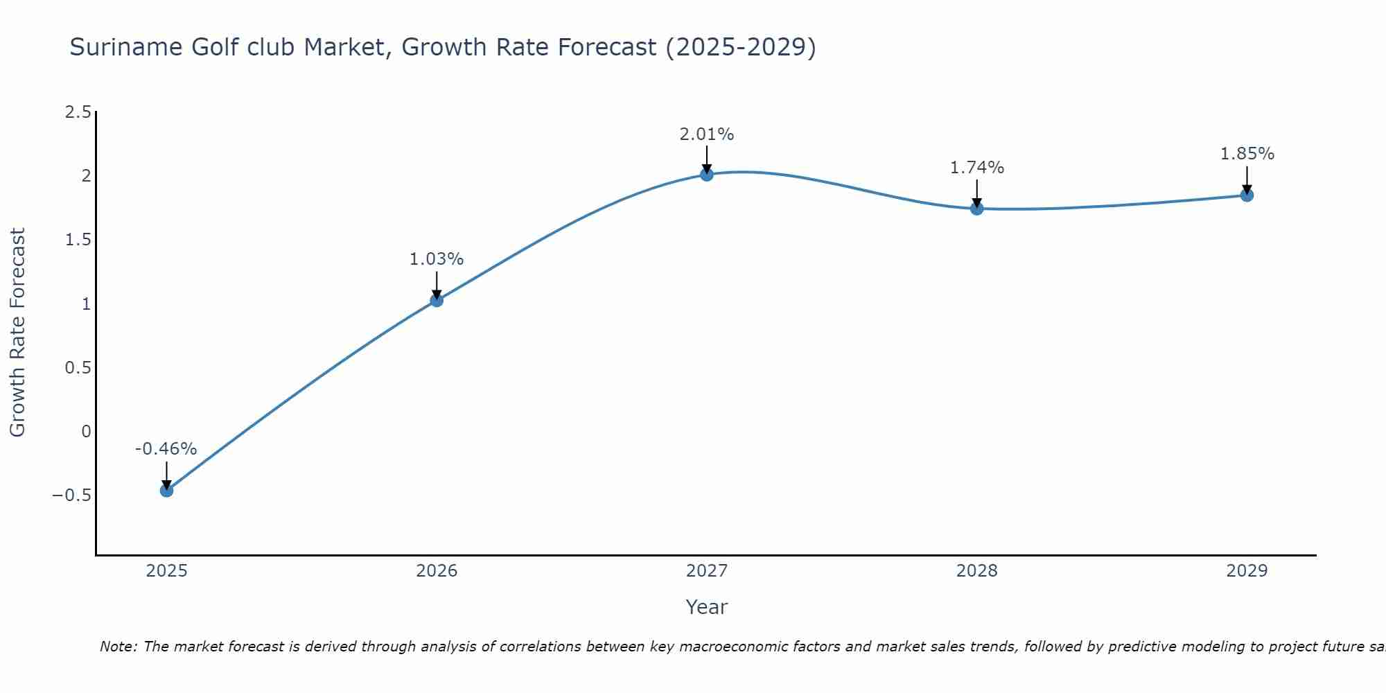 Suriname Golf club Market Growth Rate