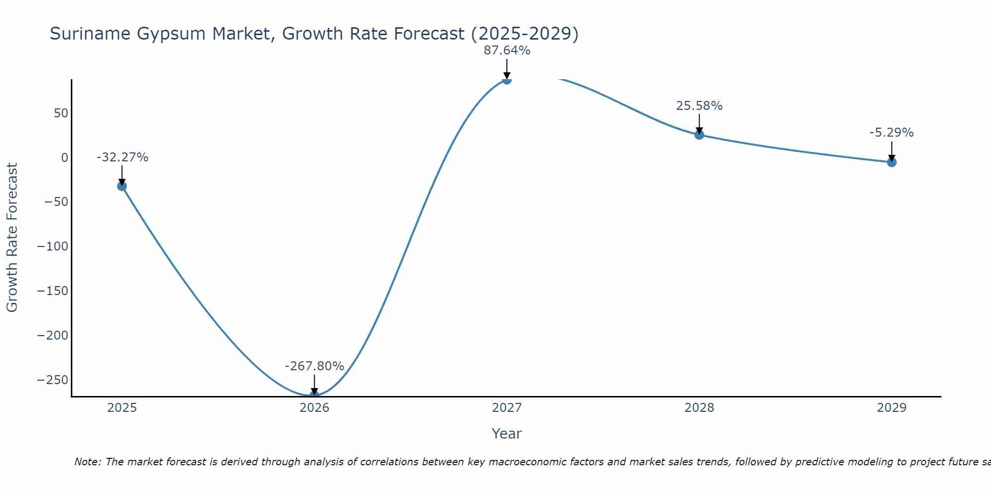 Suriname Gypsum Market Growth Rate