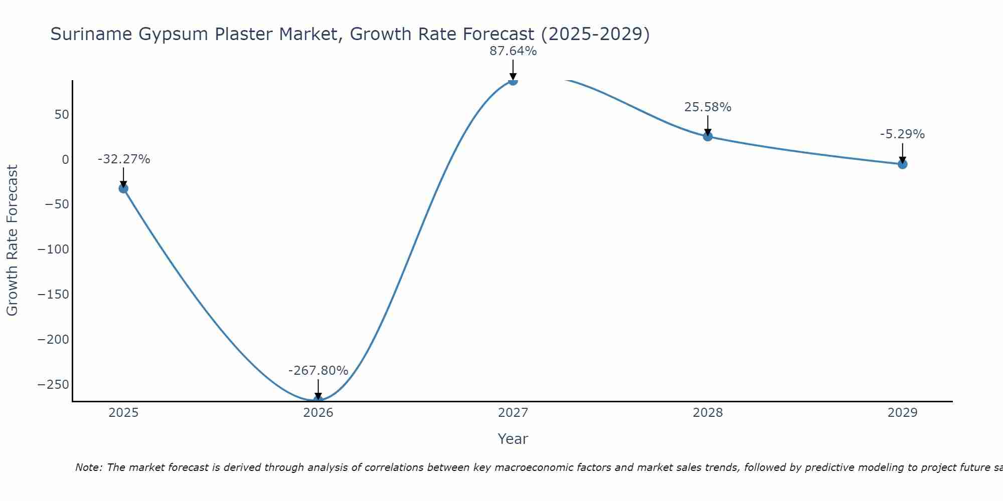 Suriname Gypsum Plaster Market Growth Rate