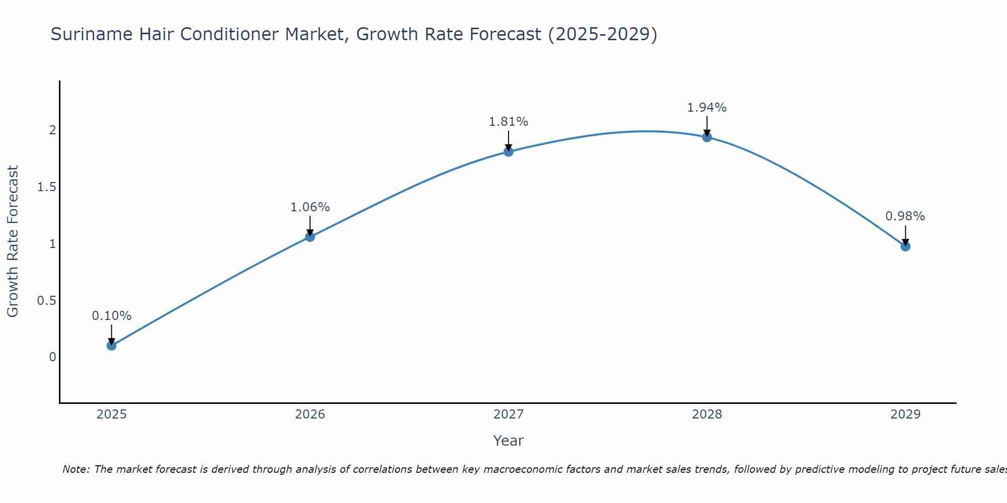 Suriname Hair Conditioner Market Size Growth Rate