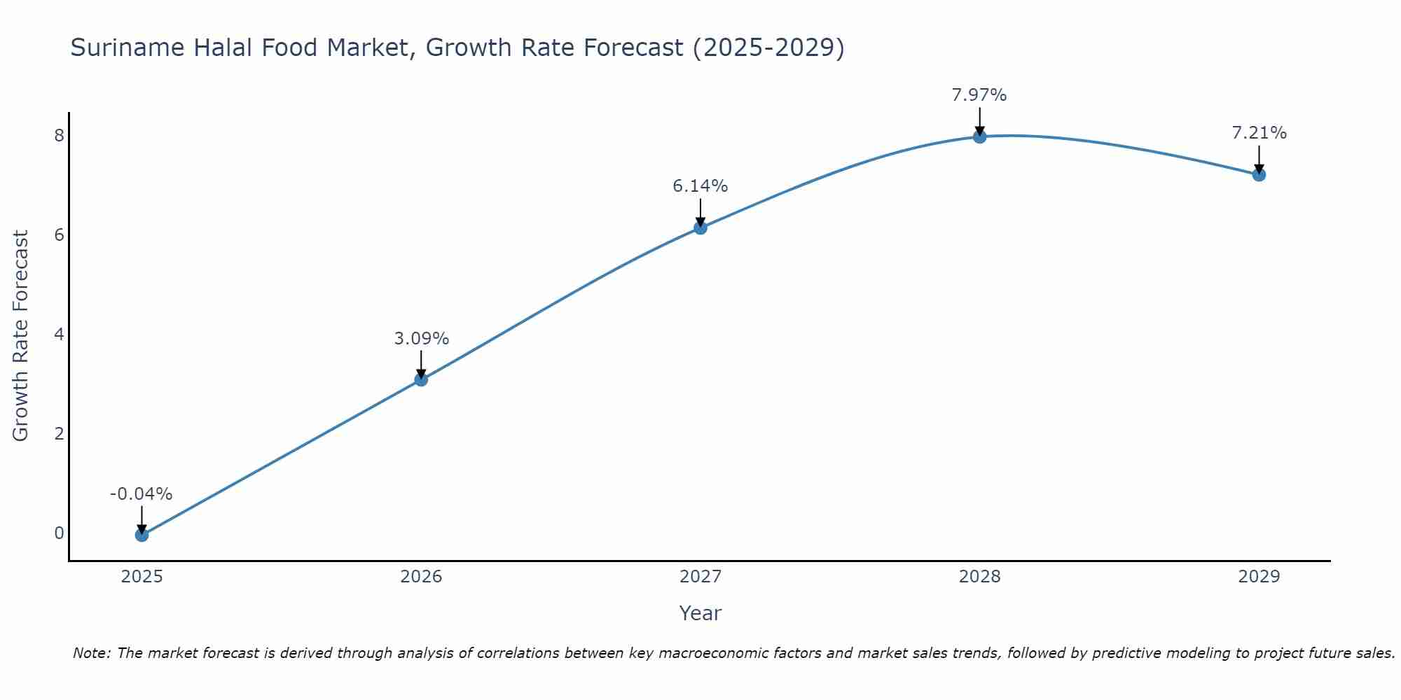 Suriname Halal Food Market Size Growth Rate