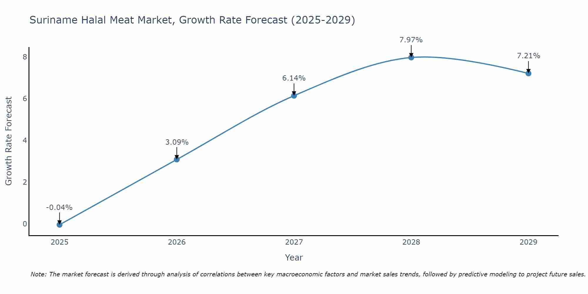Suriname Halal Meat Market Growth Rate