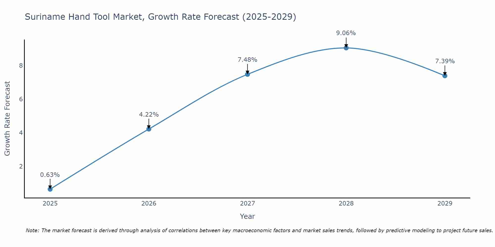 Suriname Hand Tool Market Growth Rate