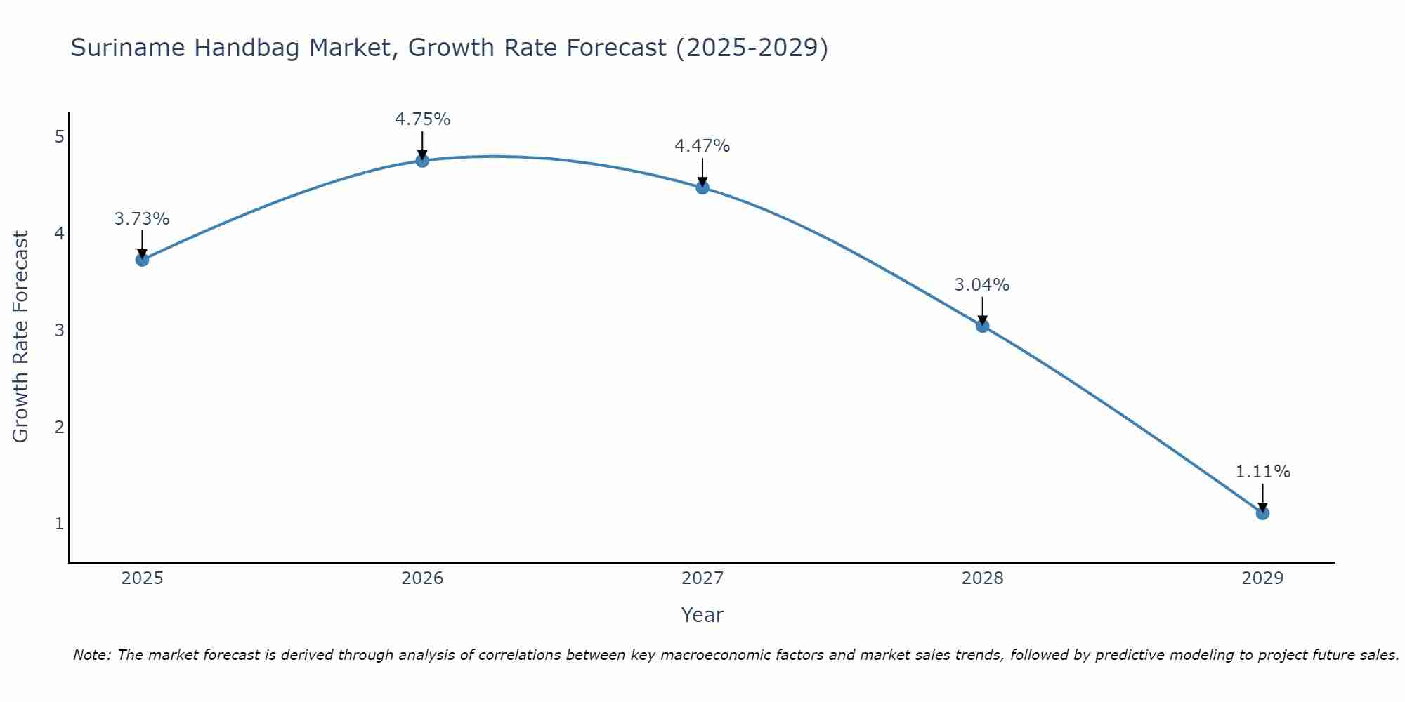 Suriname Handbag Market Growth Rate