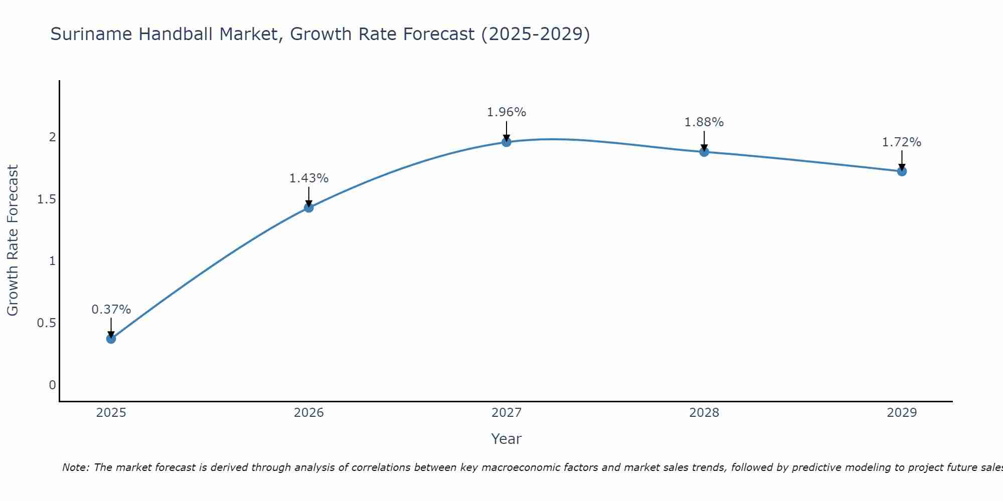 Suriname Handball Market Growth Rate