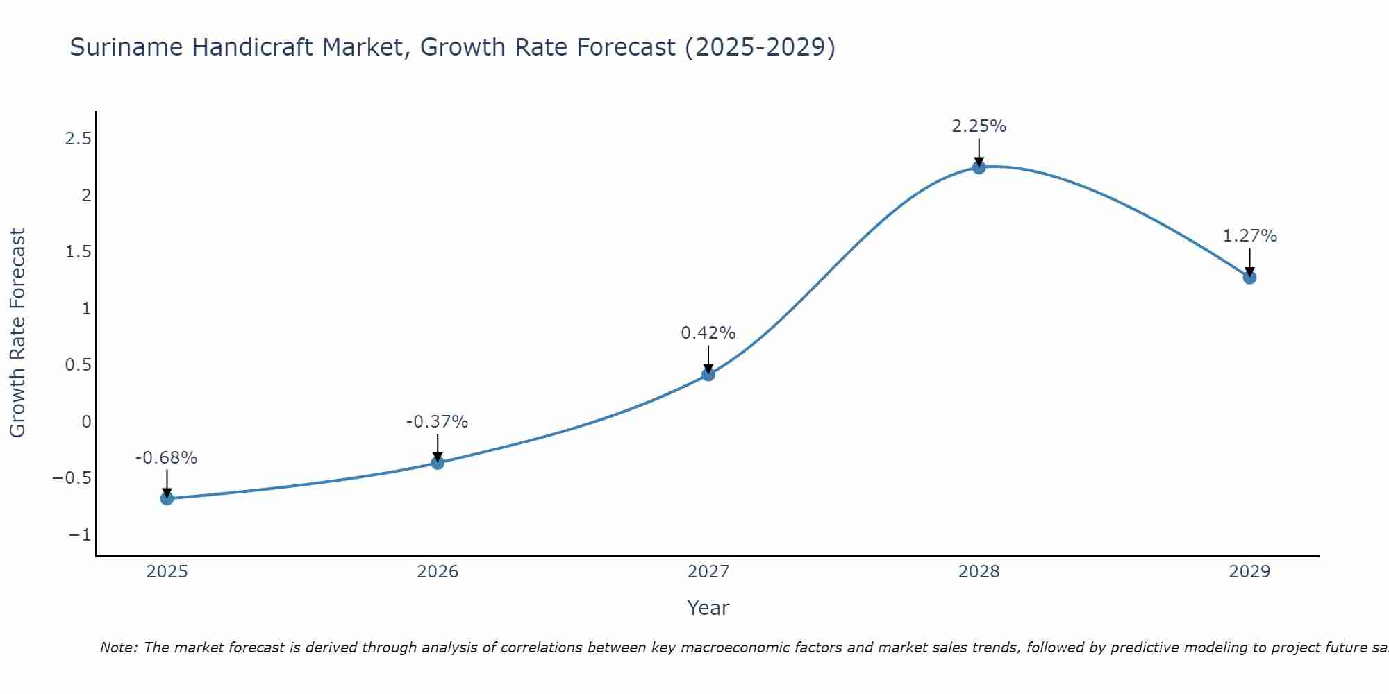 Suriname Handicraft Market Size Growth Rate