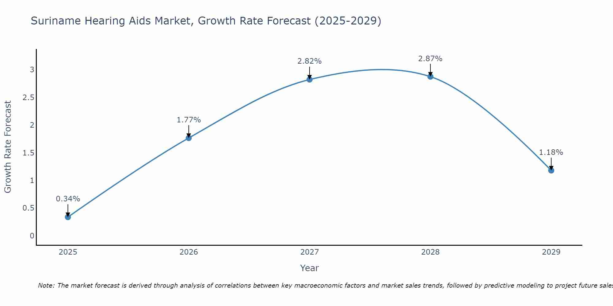 Suriname Hearing Aids Market Size Growth Rate