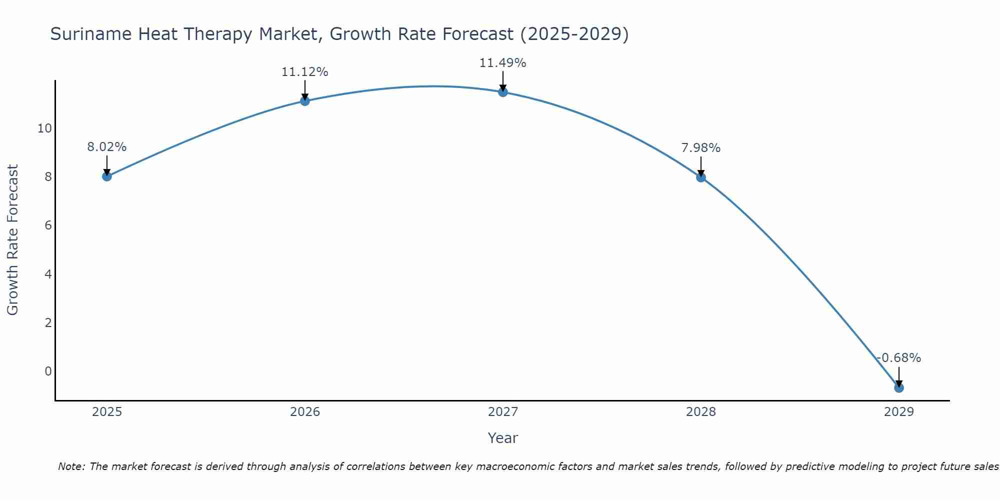 Suriname Heat Therapy Market Growth Rate