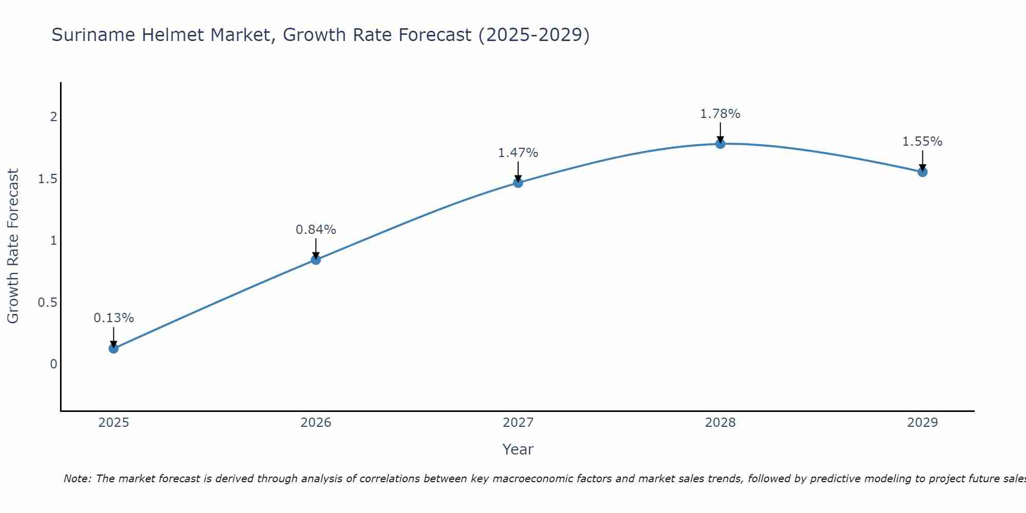 Suriname Helmet Market Growth Rate
